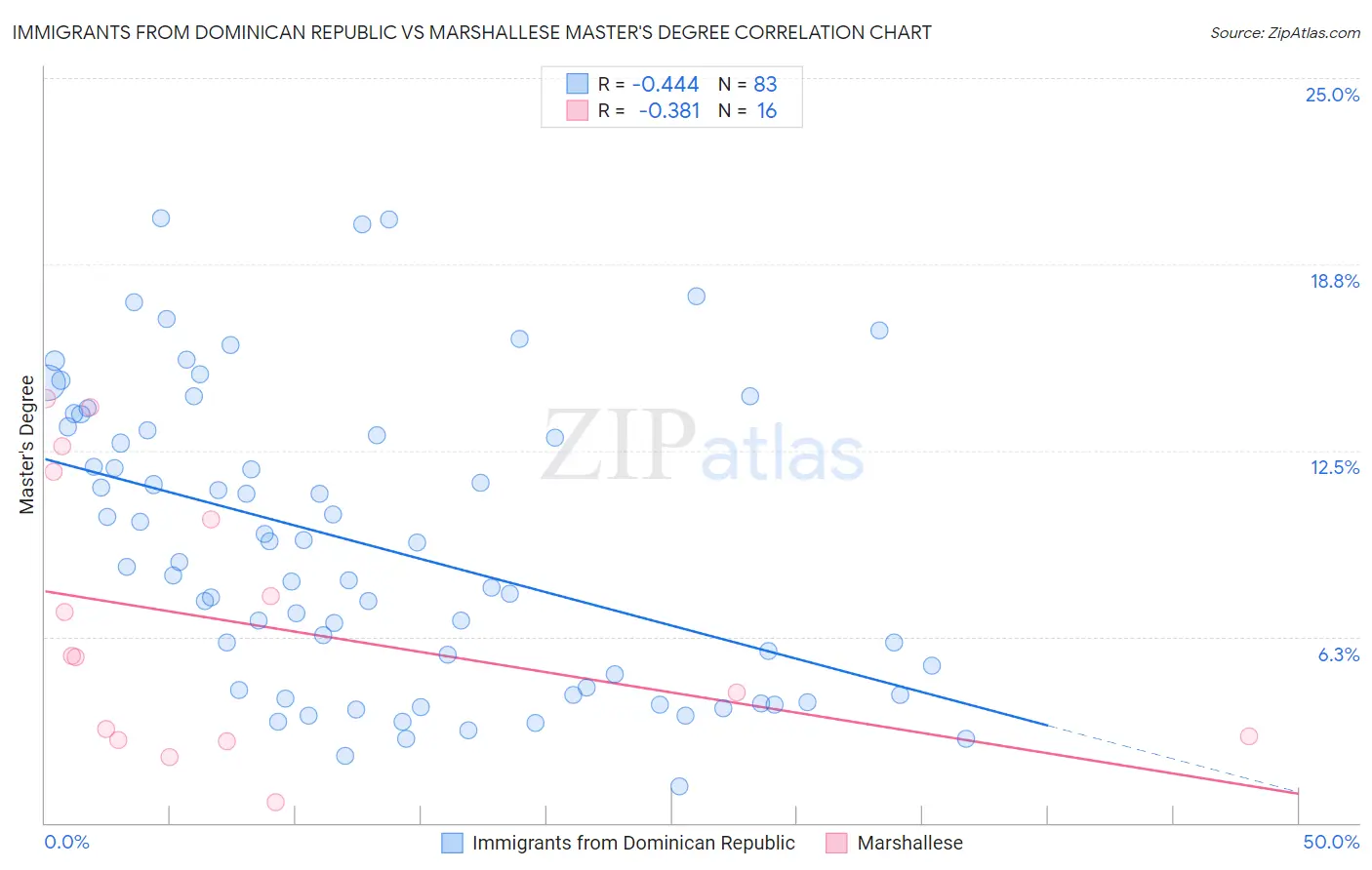 Immigrants from Dominican Republic vs Marshallese Master's Degree
