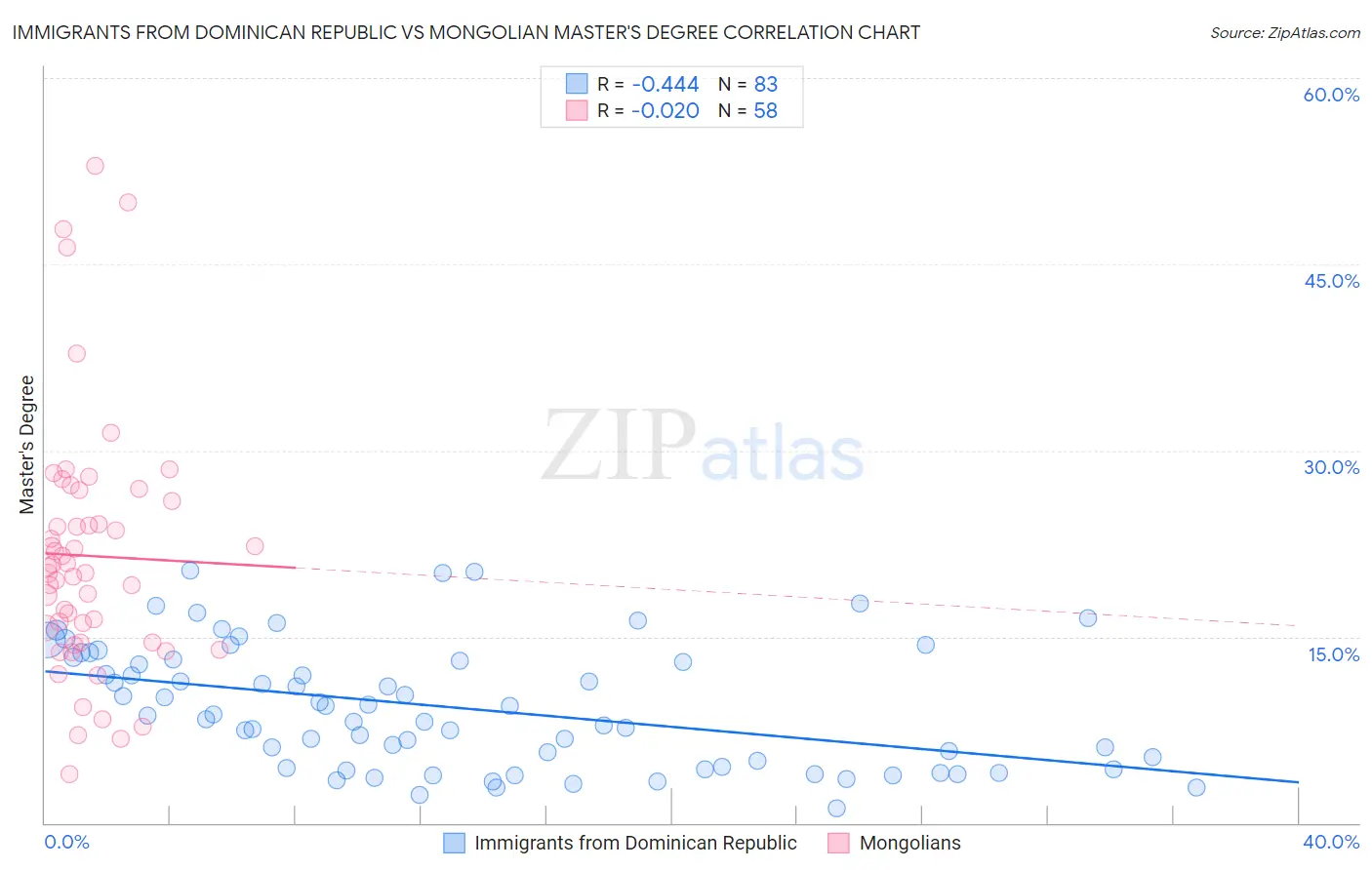Immigrants from Dominican Republic vs Mongolian Master's Degree