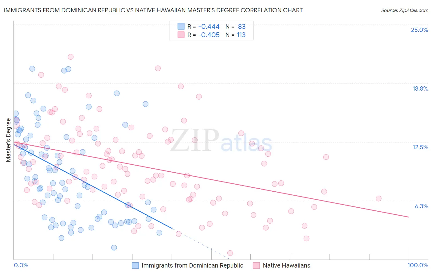 Immigrants from Dominican Republic vs Native Hawaiian Master's Degree