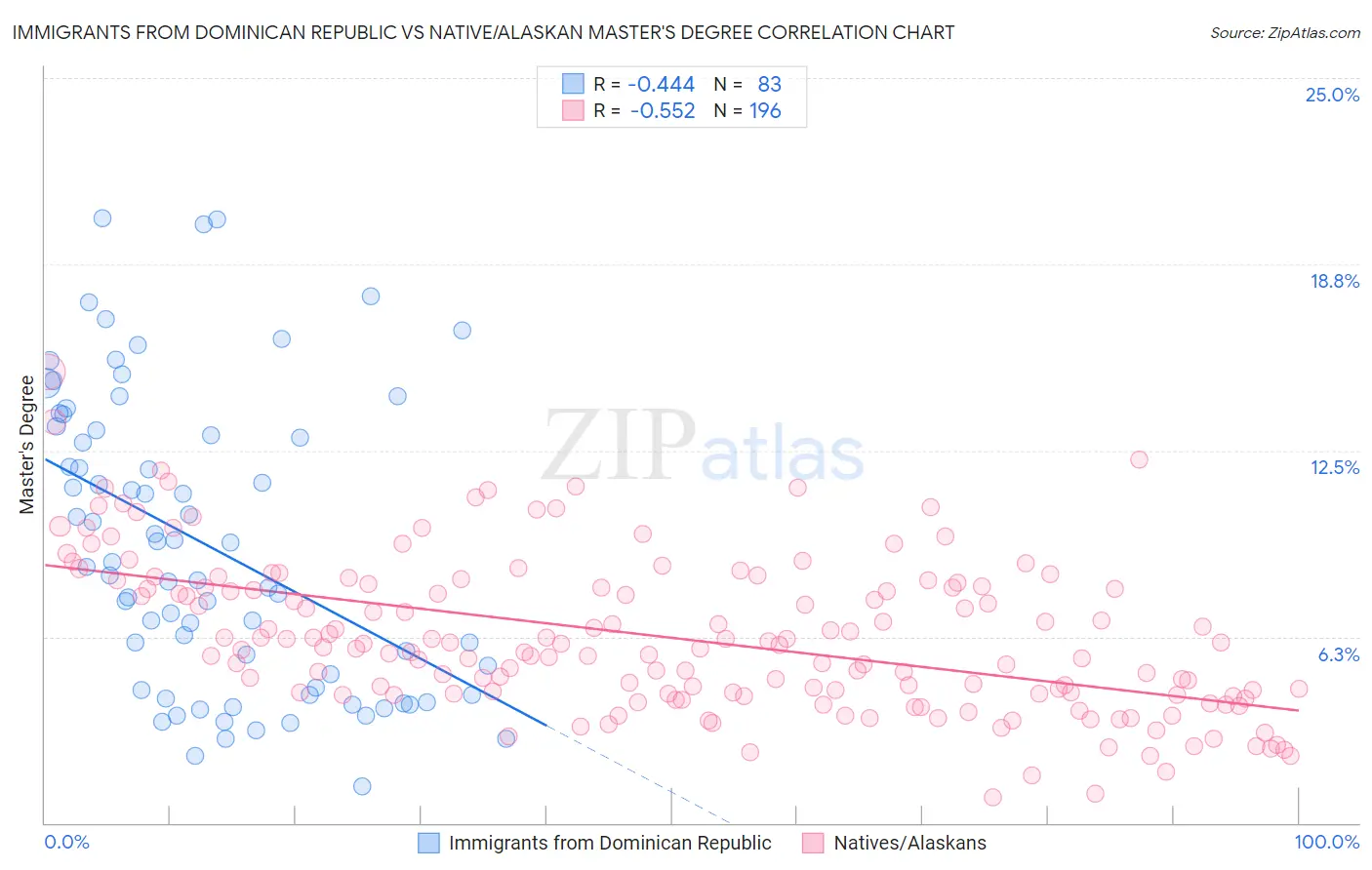 Immigrants from Dominican Republic vs Native/Alaskan Master's Degree