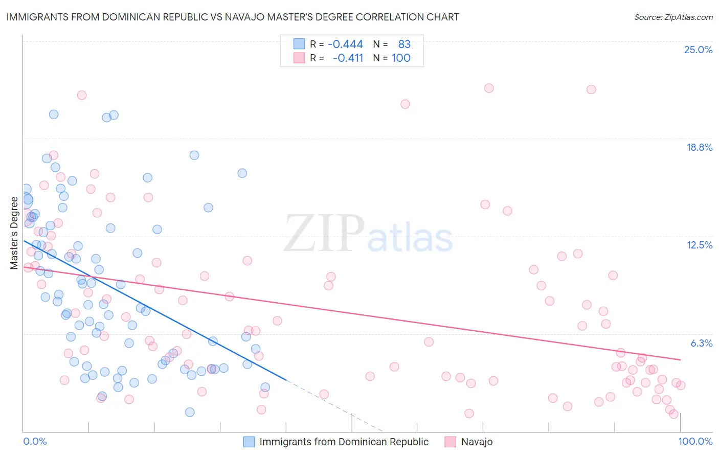 Immigrants from Dominican Republic vs Navajo Master's Degree