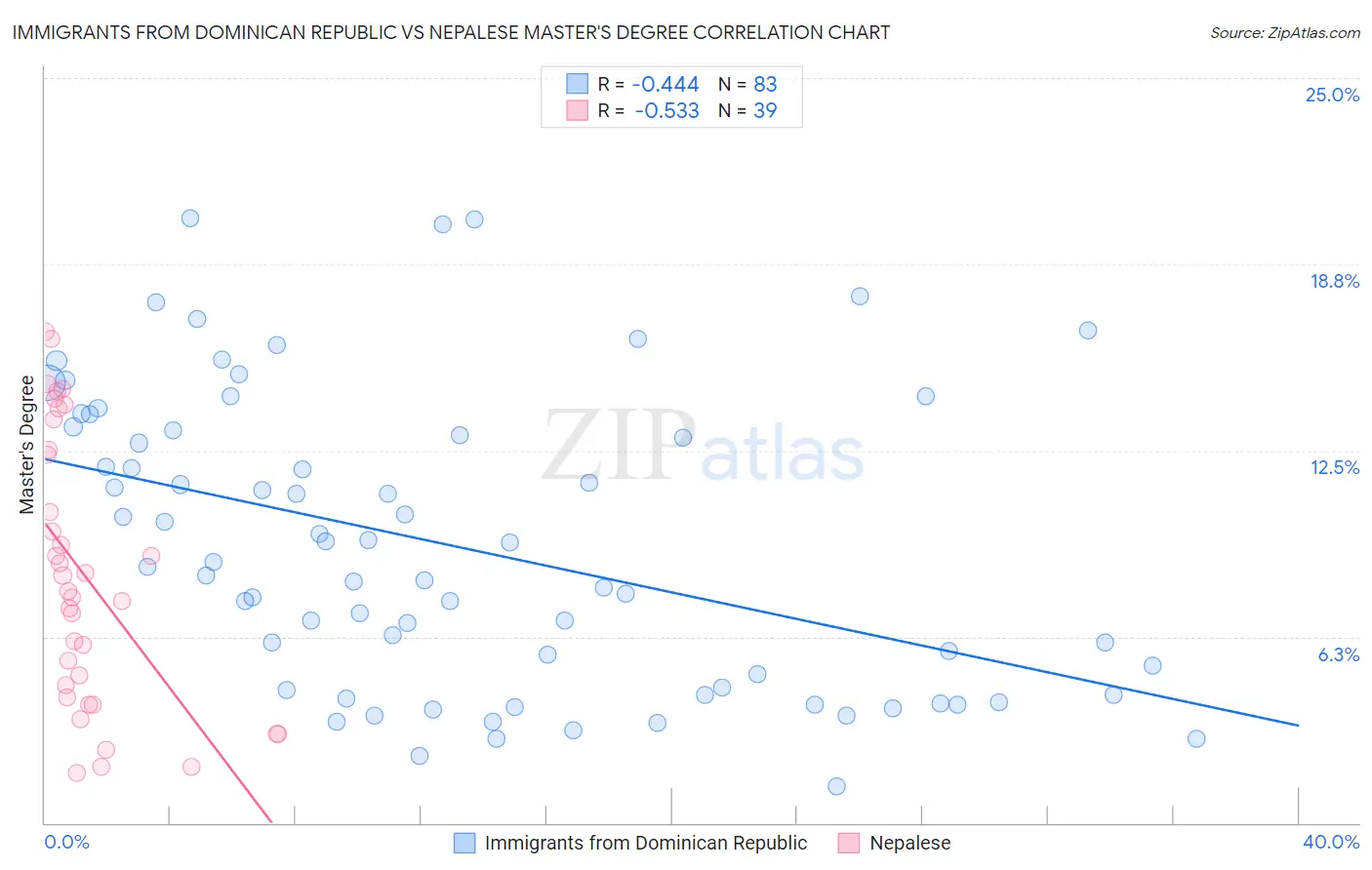 Immigrants from Dominican Republic vs Nepalese Master's Degree
