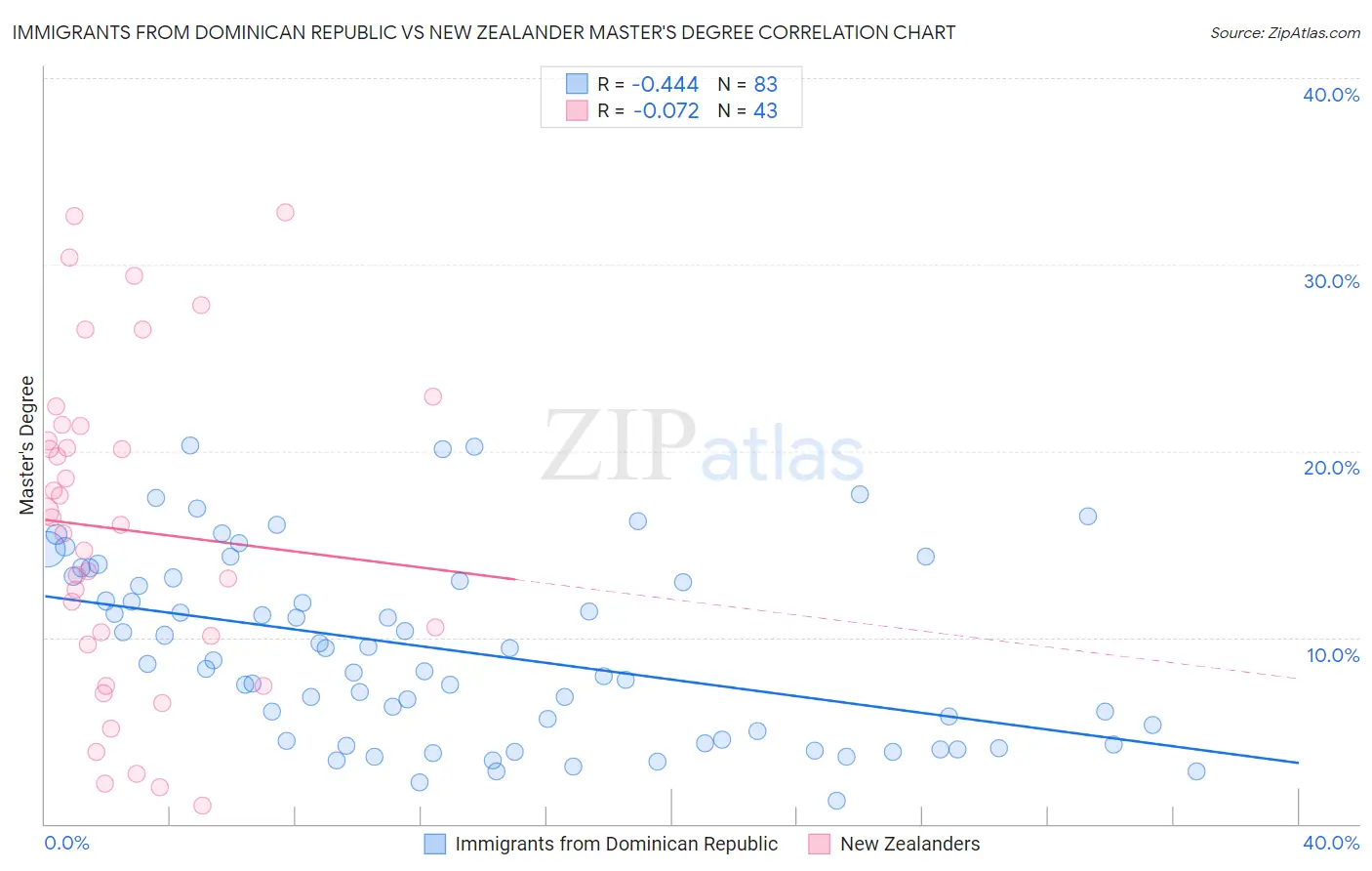 Immigrants from Dominican Republic vs New Zealander Master's Degree