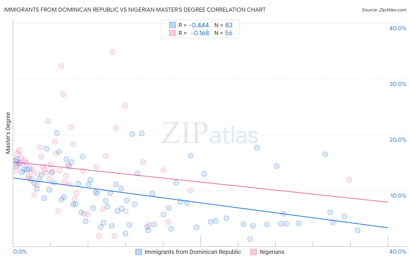 Immigrants from Dominican Republic vs Nigerian Master's Degree