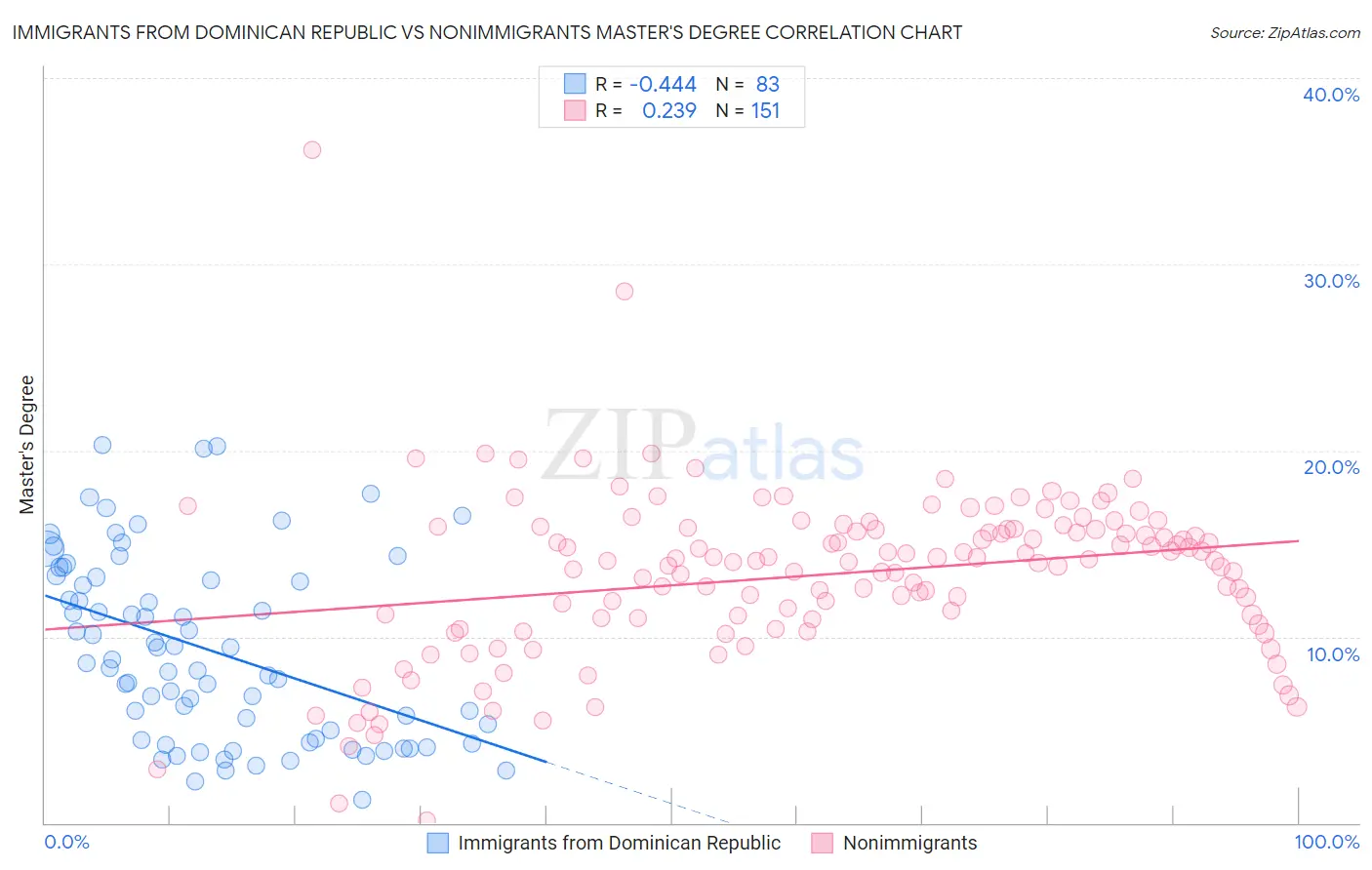 Immigrants from Dominican Republic vs Nonimmigrants Master's Degree