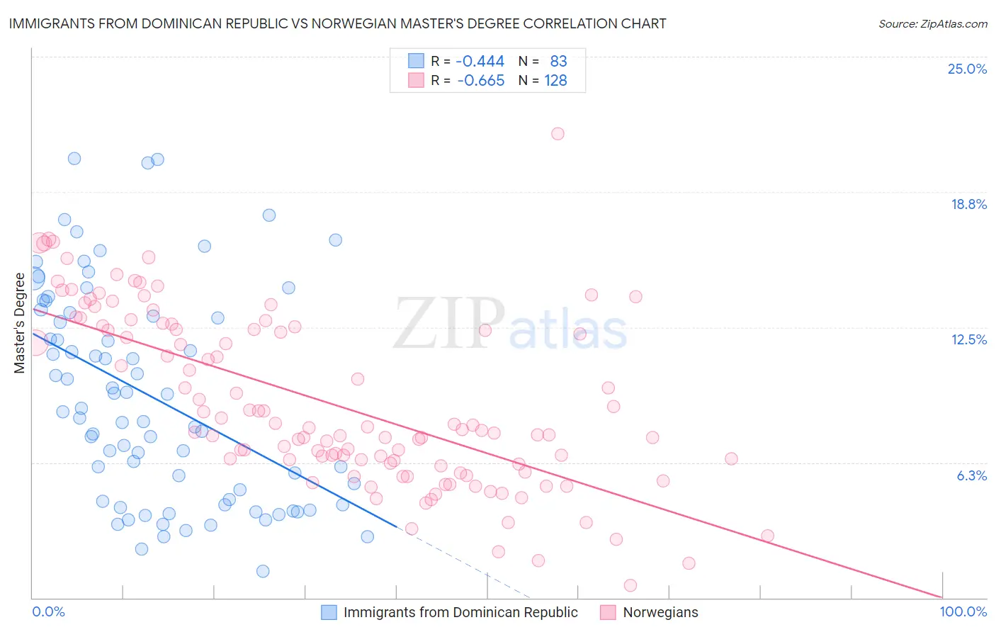 Immigrants from Dominican Republic vs Norwegian Master's Degree