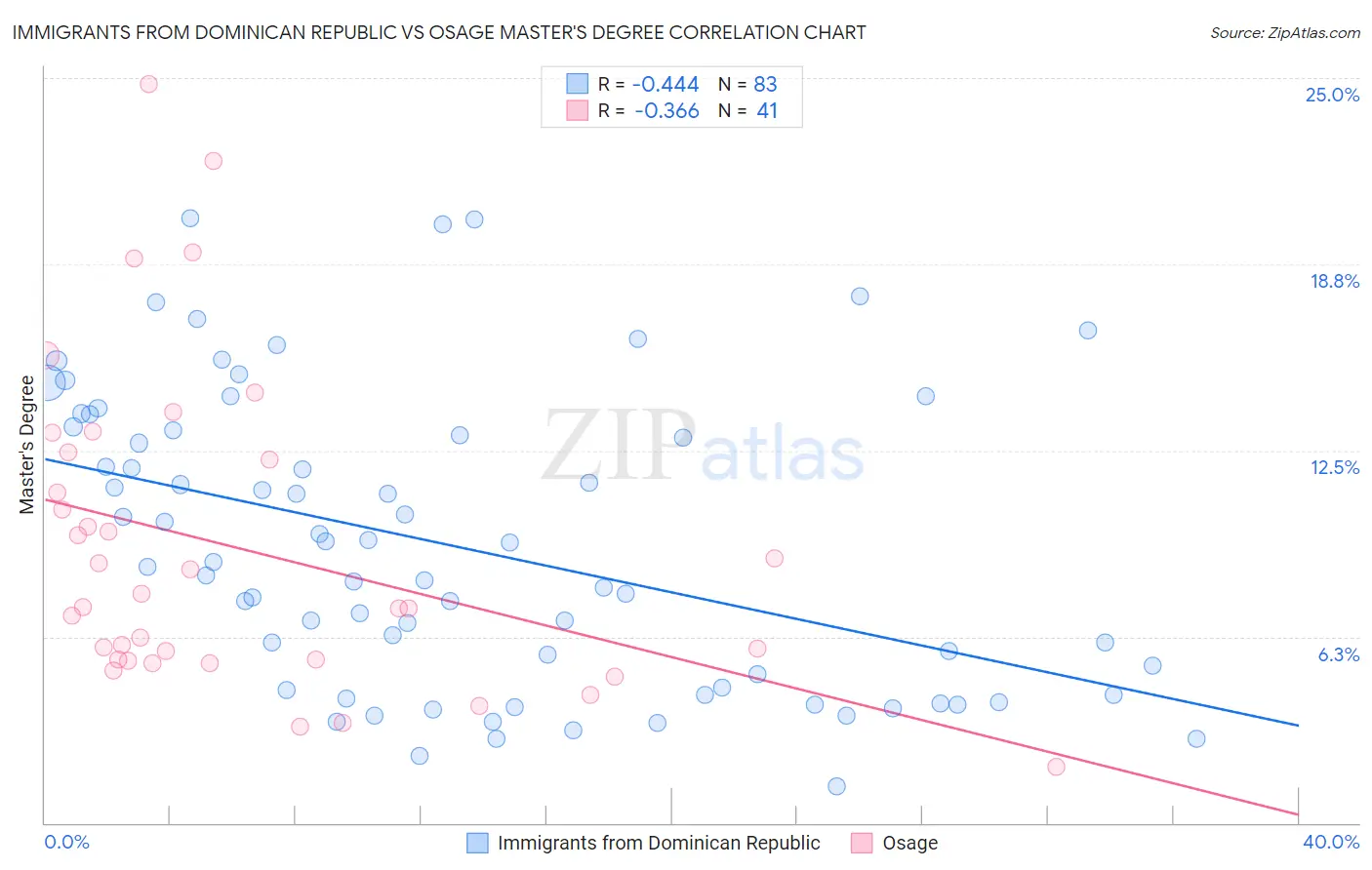 Immigrants from Dominican Republic vs Osage Master's Degree