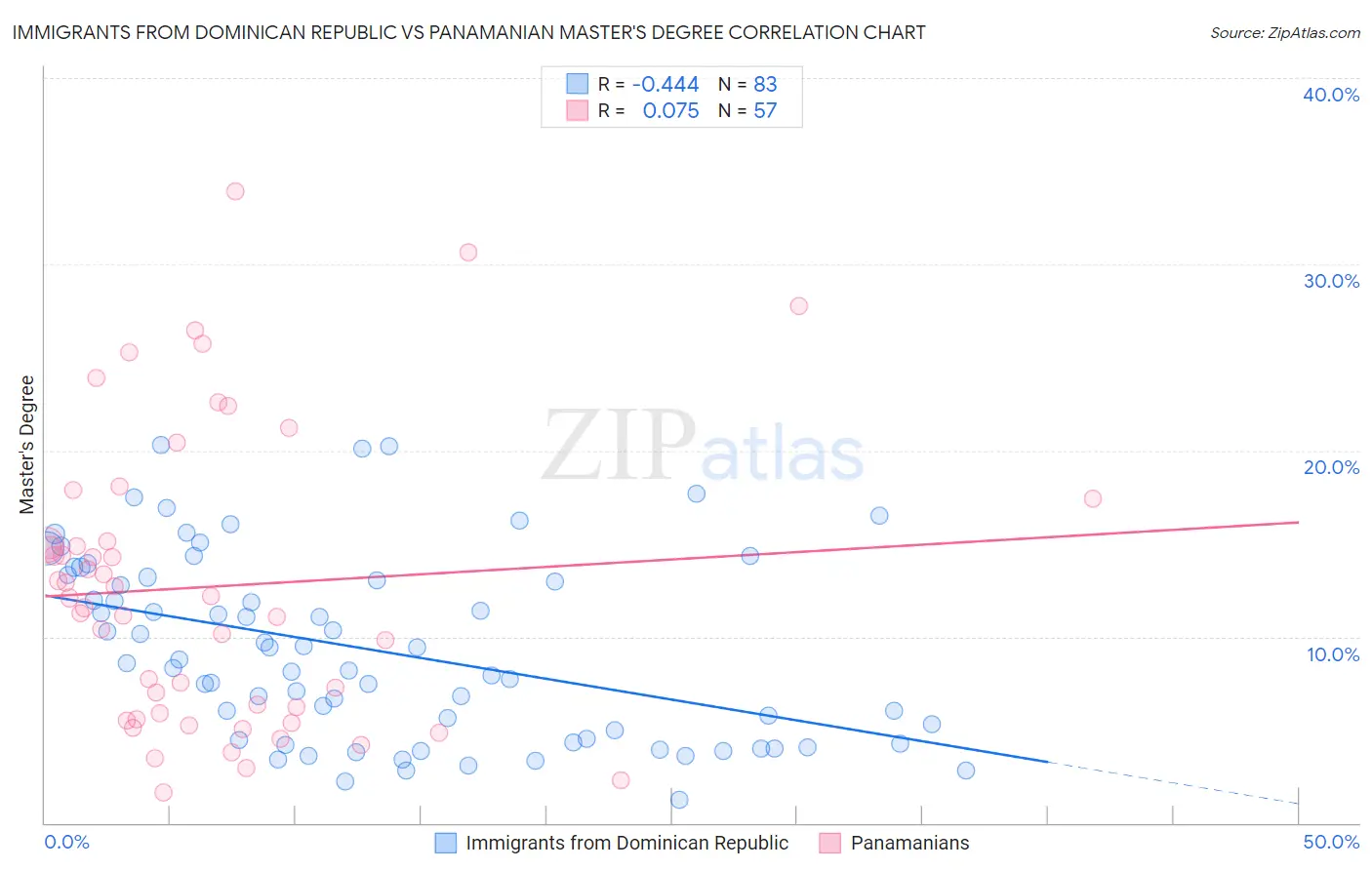 Immigrants from Dominican Republic vs Panamanian Master's Degree