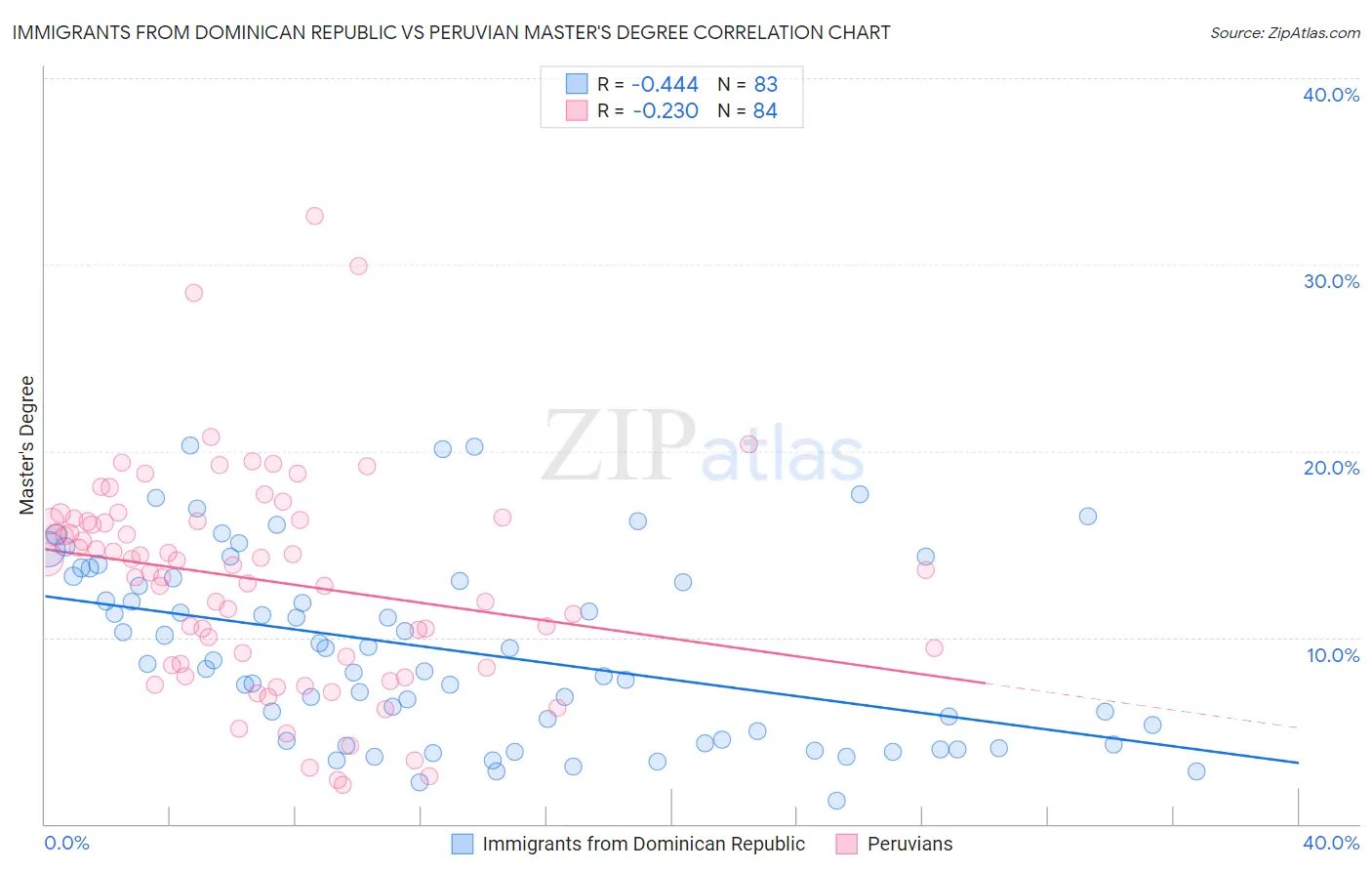 Immigrants from Dominican Republic vs Peruvian Master's Degree