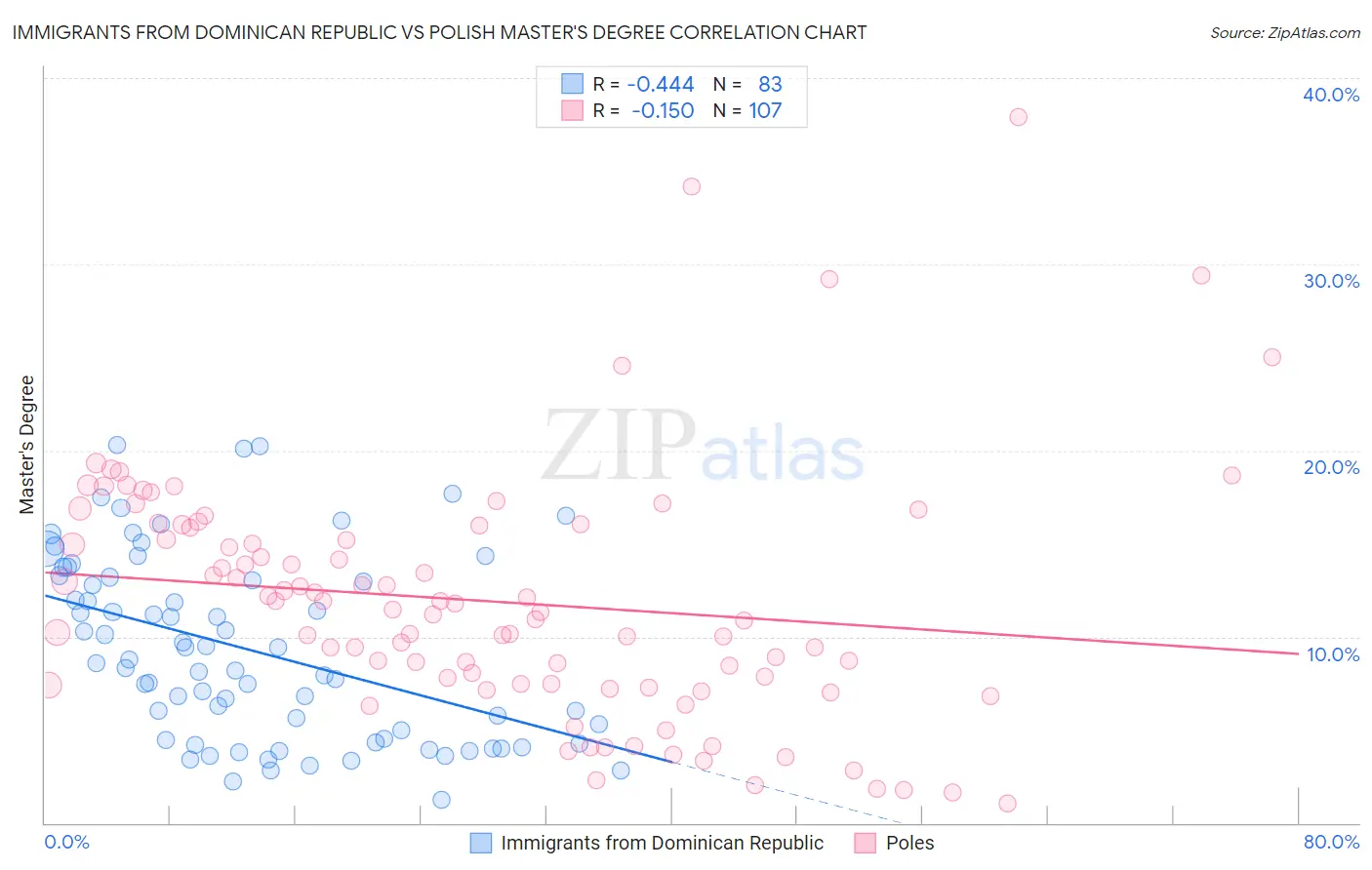 Immigrants from Dominican Republic vs Polish Master's Degree