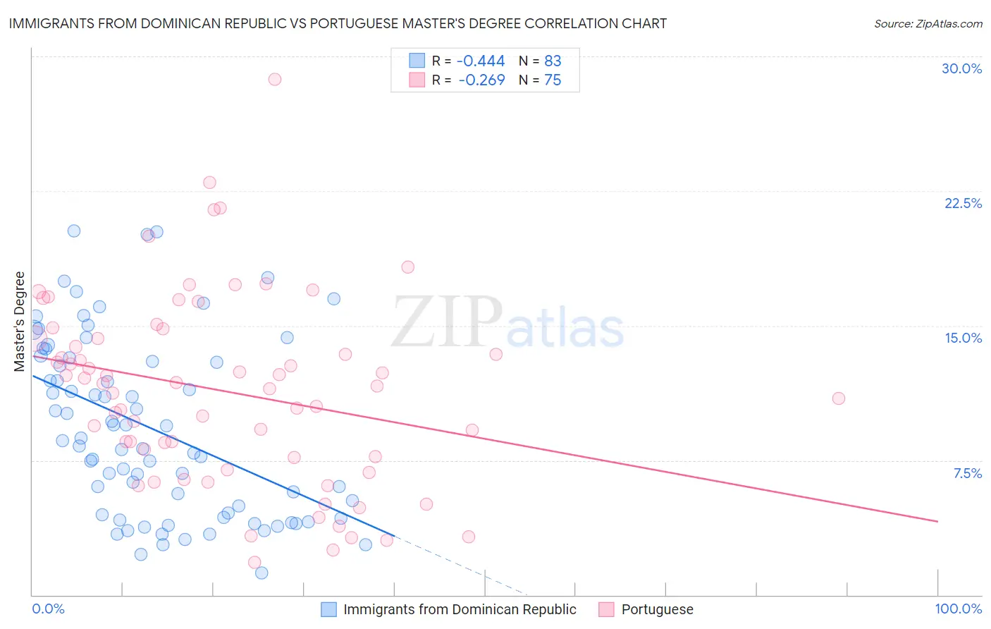 Immigrants from Dominican Republic vs Portuguese Master's Degree
