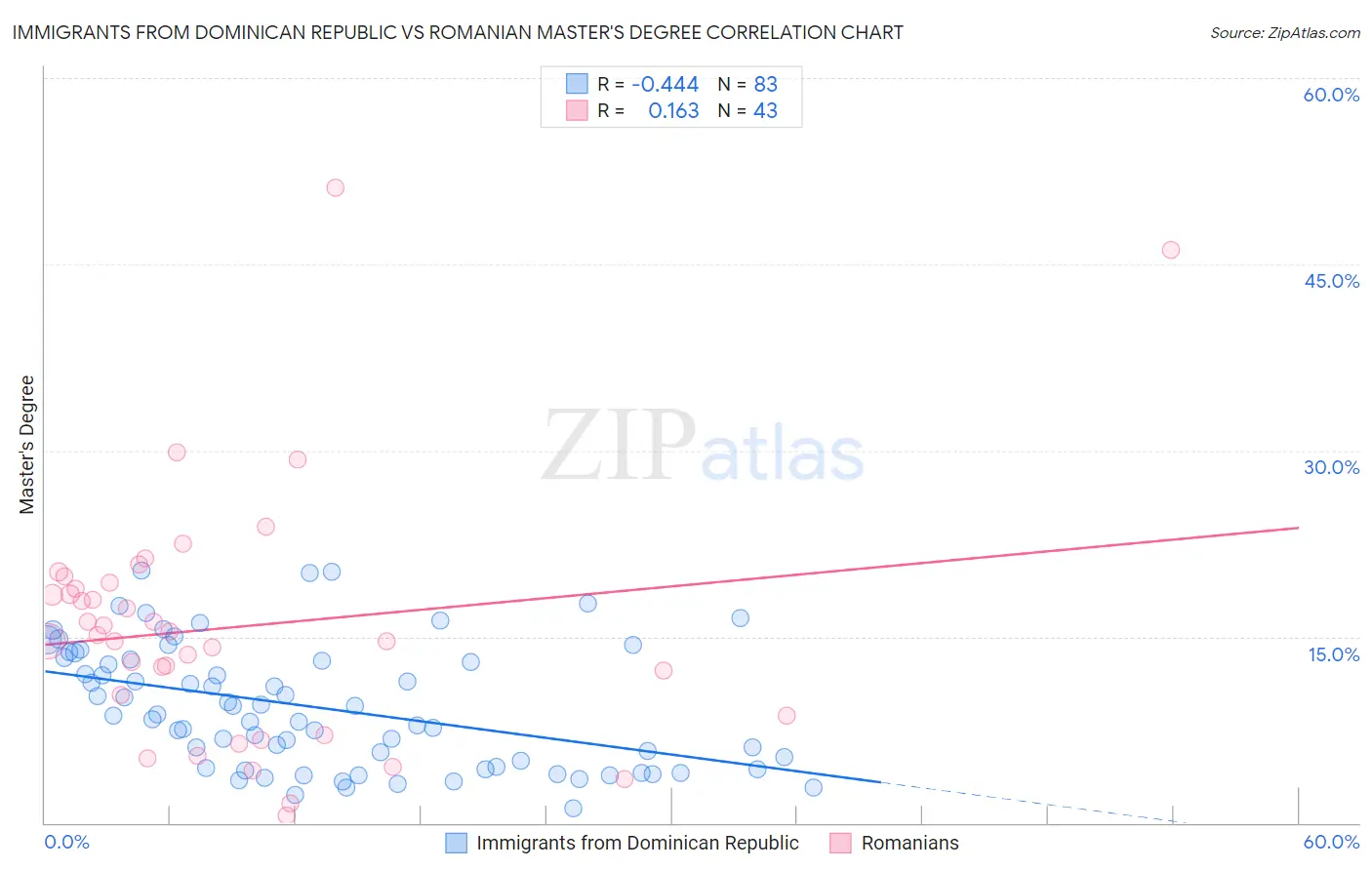Immigrants from Dominican Republic vs Romanian Master's Degree