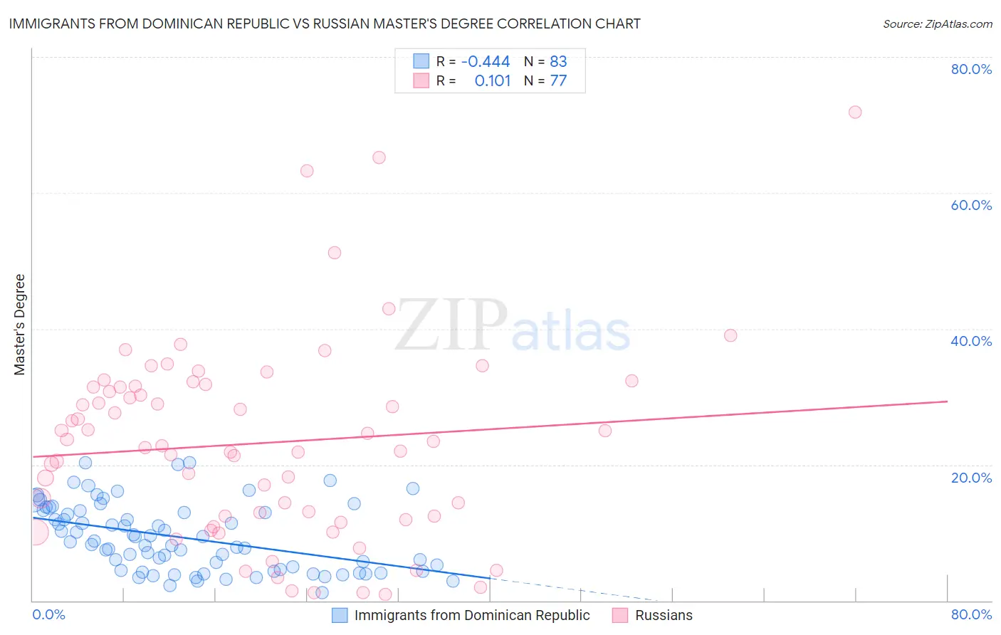 Immigrants from Dominican Republic vs Russian Master's Degree