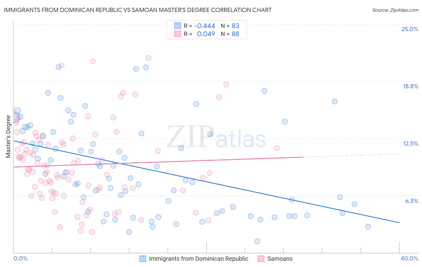 Immigrants from Dominican Republic vs Samoan Master's Degree