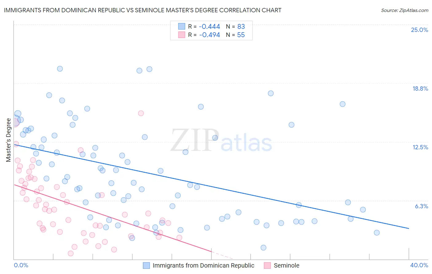 Immigrants from Dominican Republic vs Seminole Master's Degree