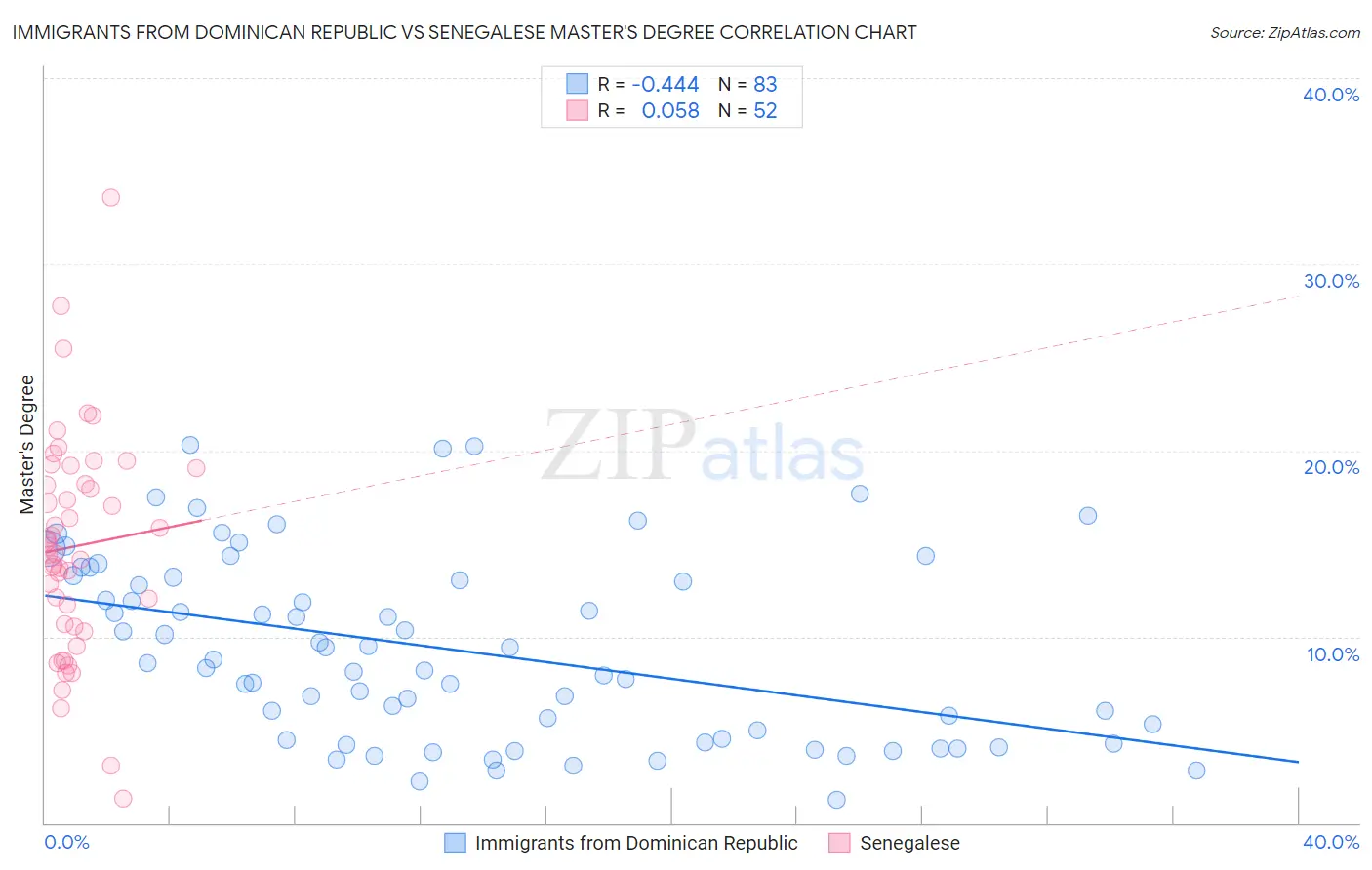 Immigrants from Dominican Republic vs Senegalese Master's Degree