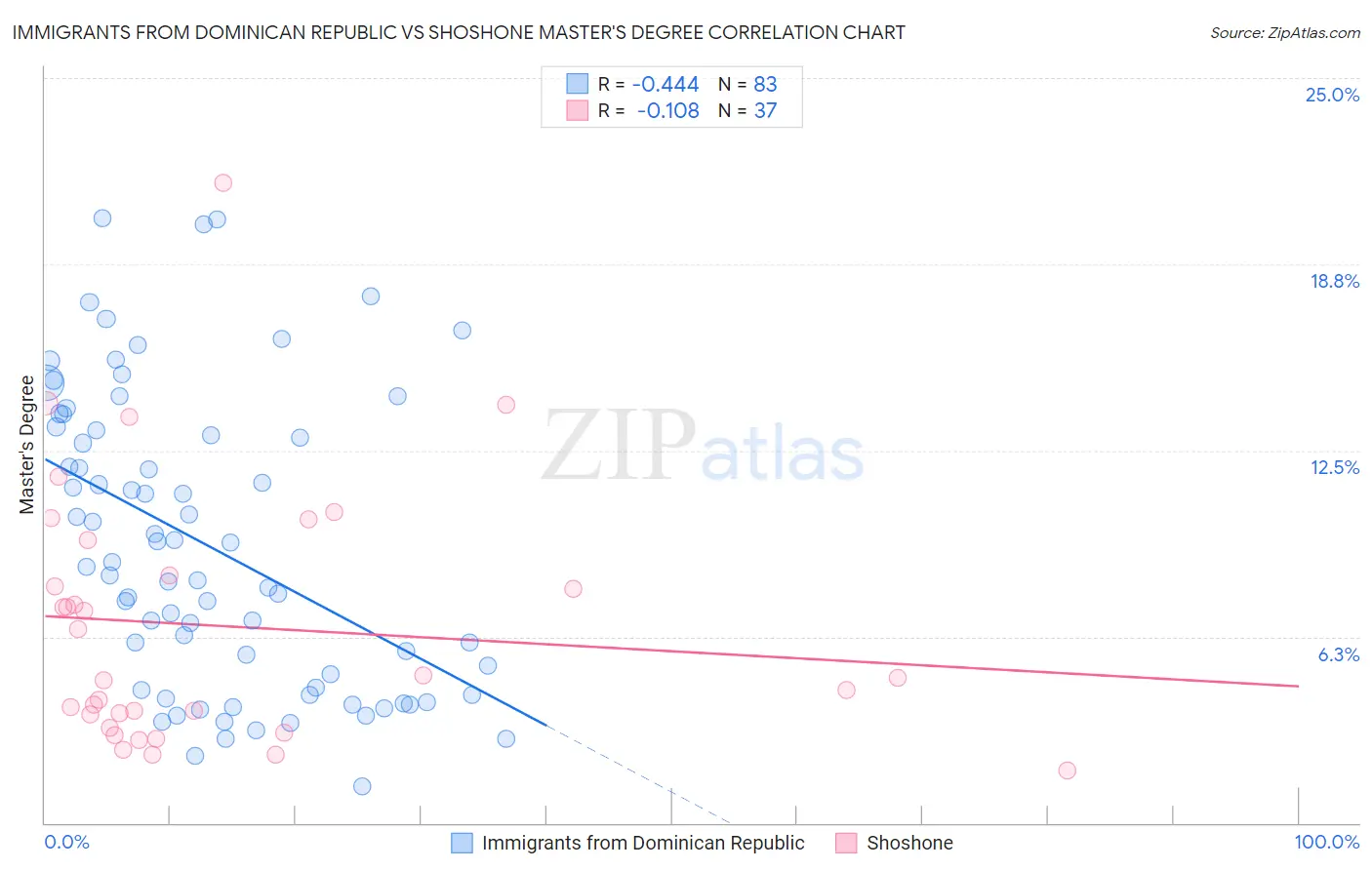Immigrants from Dominican Republic vs Shoshone Master's Degree