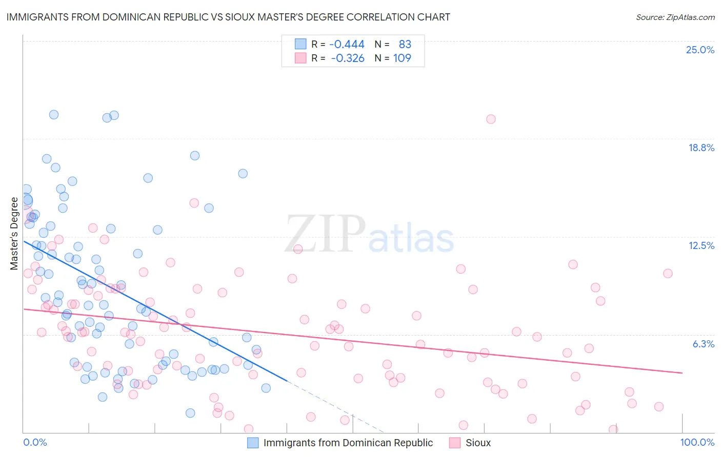 Immigrants from Dominican Republic vs Sioux Master's Degree
