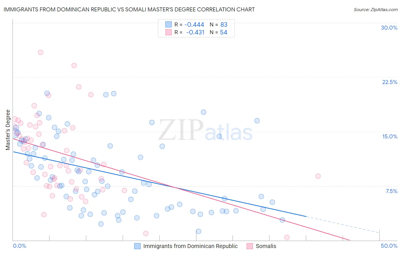 Immigrants from Dominican Republic vs Somali Master's Degree