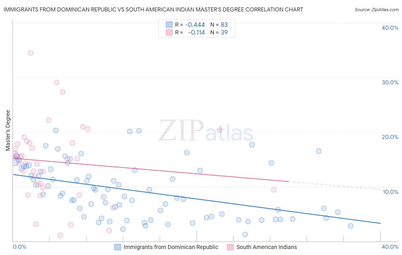 Immigrants from Dominican Republic vs South American Indian Master's Degree