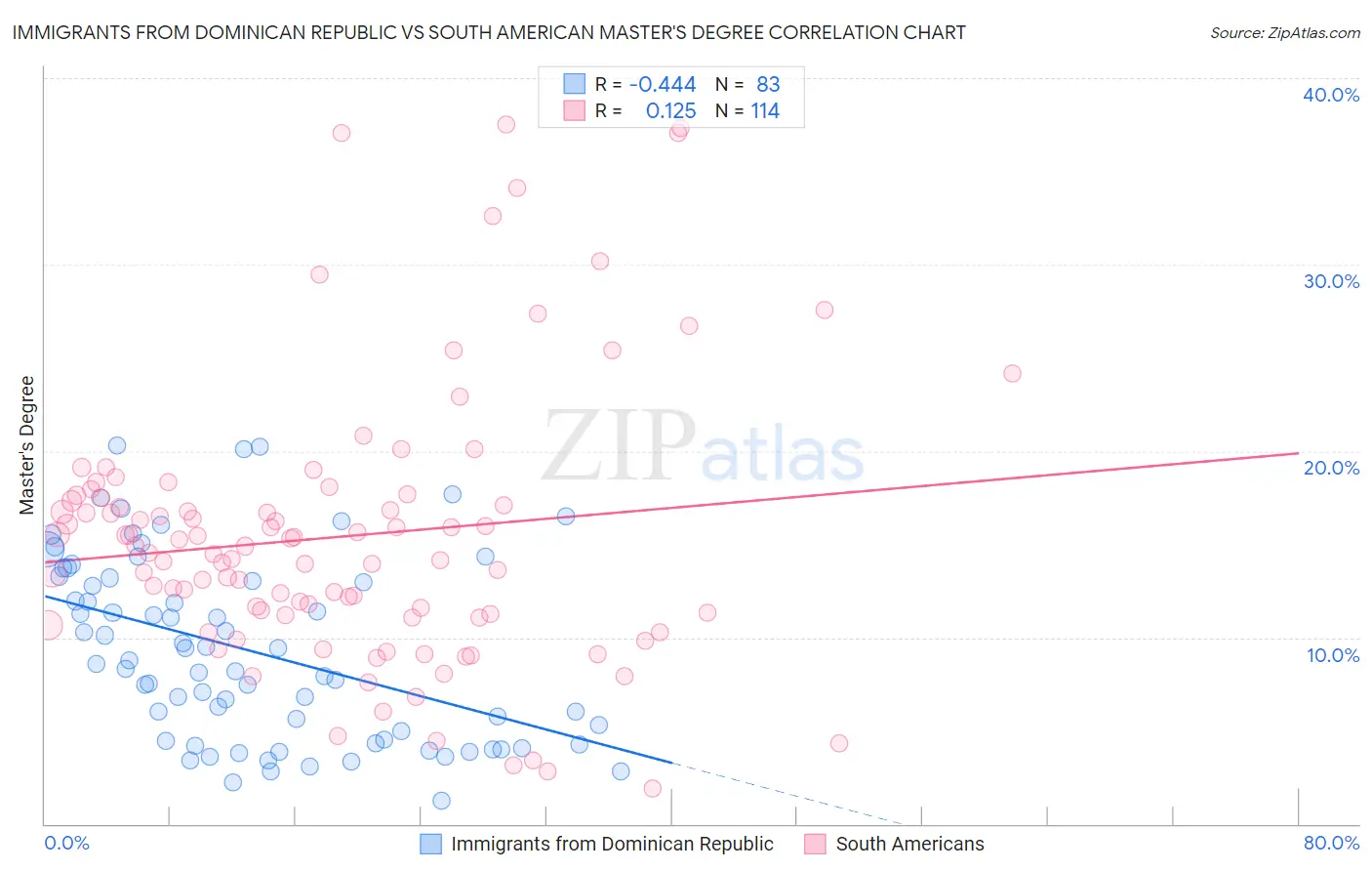 Immigrants from Dominican Republic vs South American Master's Degree