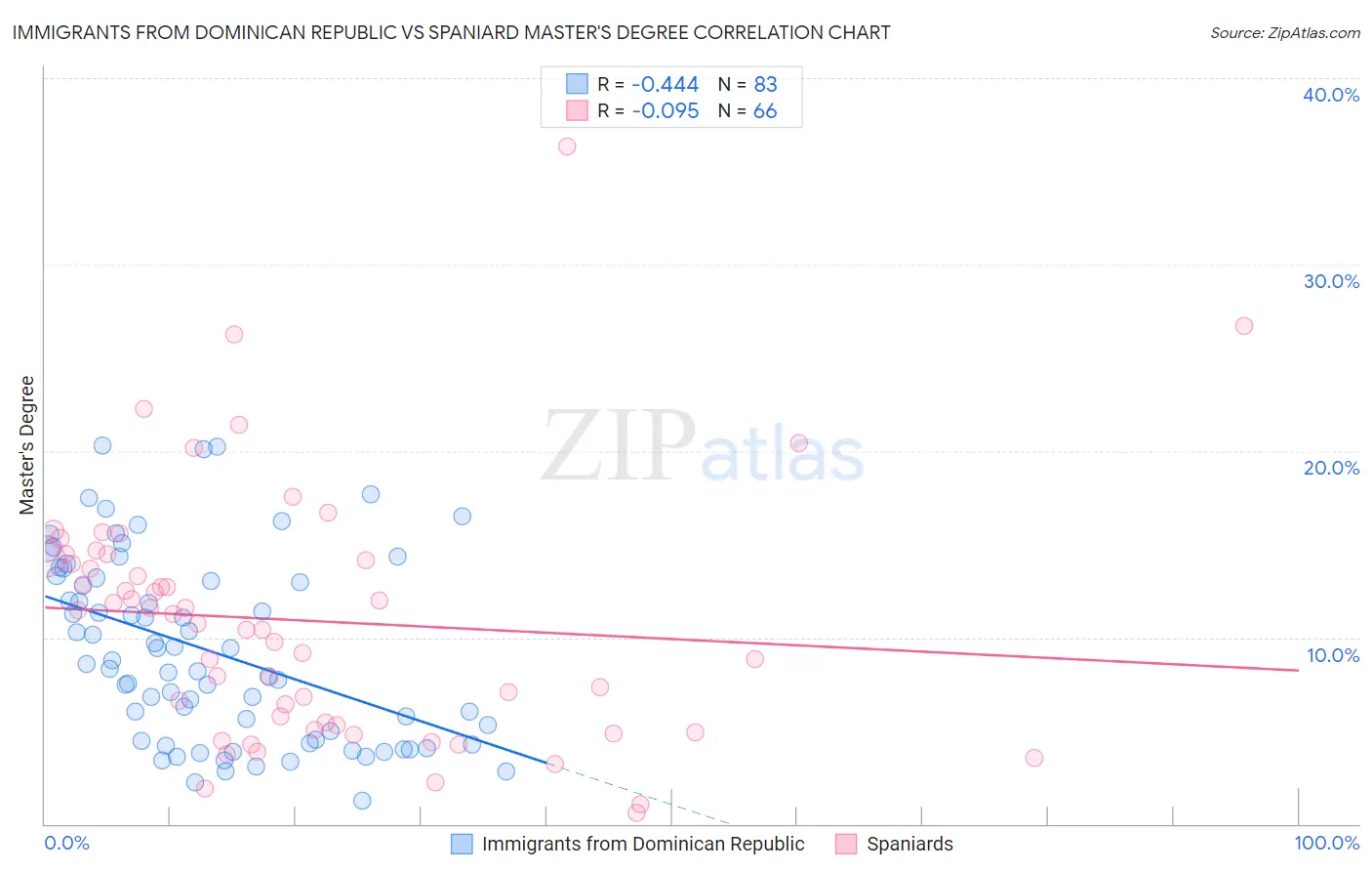 Immigrants from Dominican Republic vs Spaniard Master's Degree