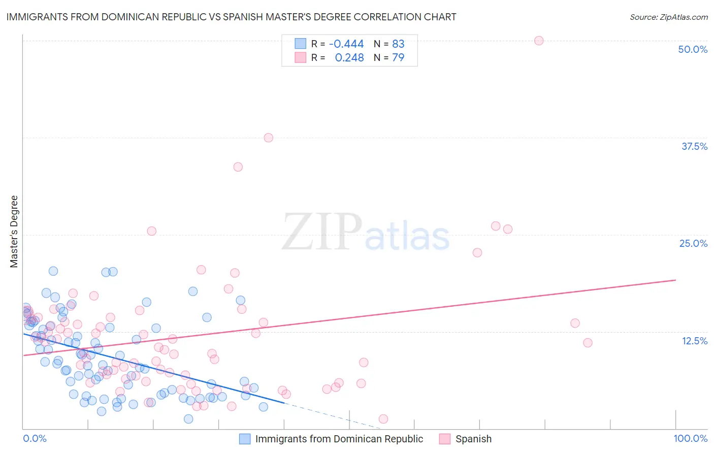Immigrants from Dominican Republic vs Spanish Master's Degree