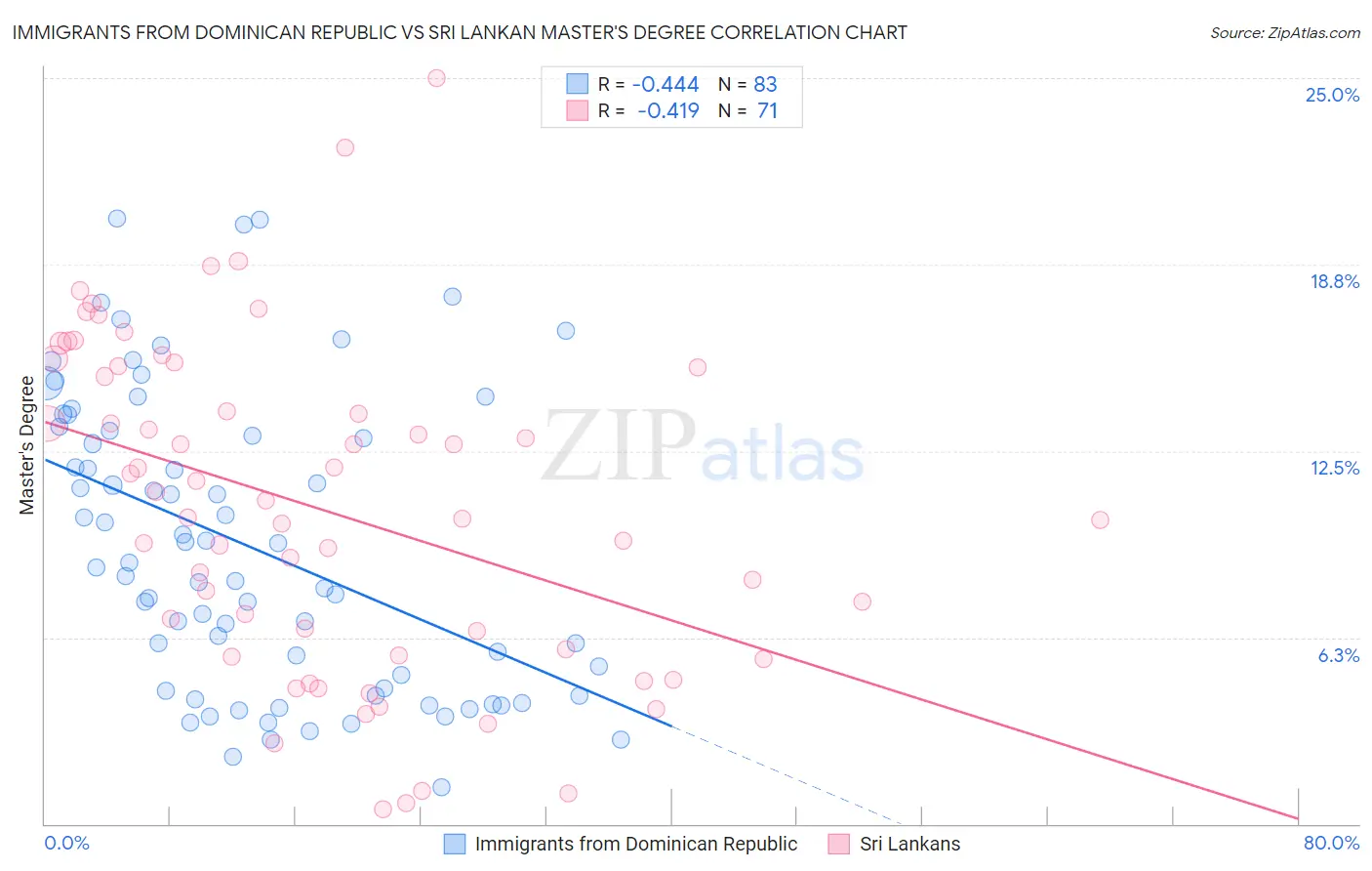 Immigrants from Dominican Republic vs Sri Lankan Master's Degree