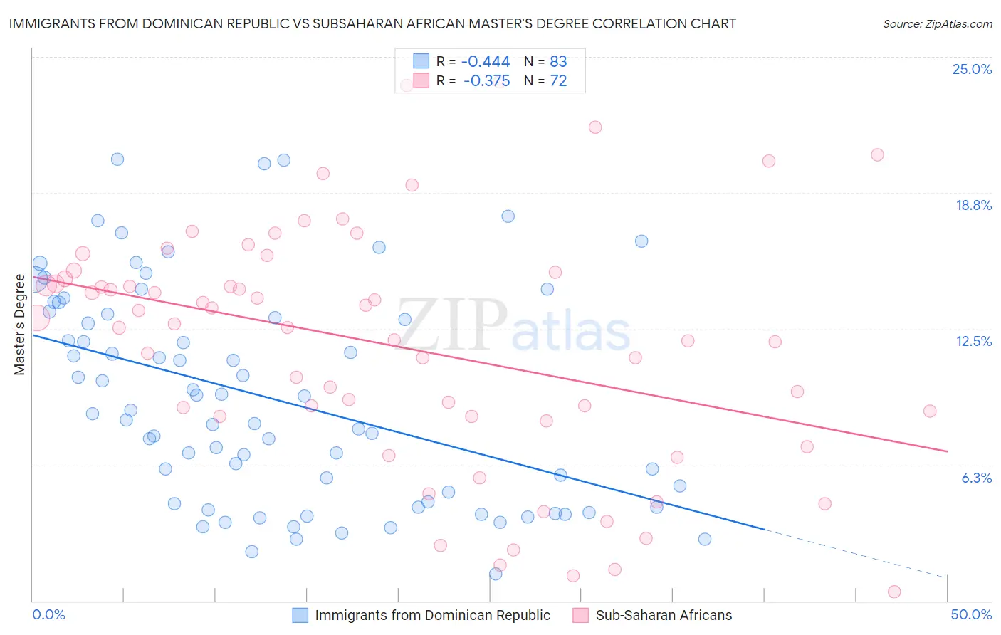 Immigrants from Dominican Republic vs Subsaharan African Master's Degree