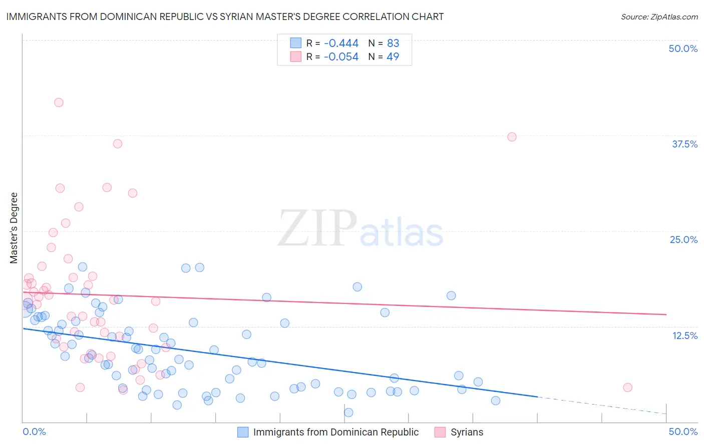 Immigrants from Dominican Republic vs Syrian Master's Degree