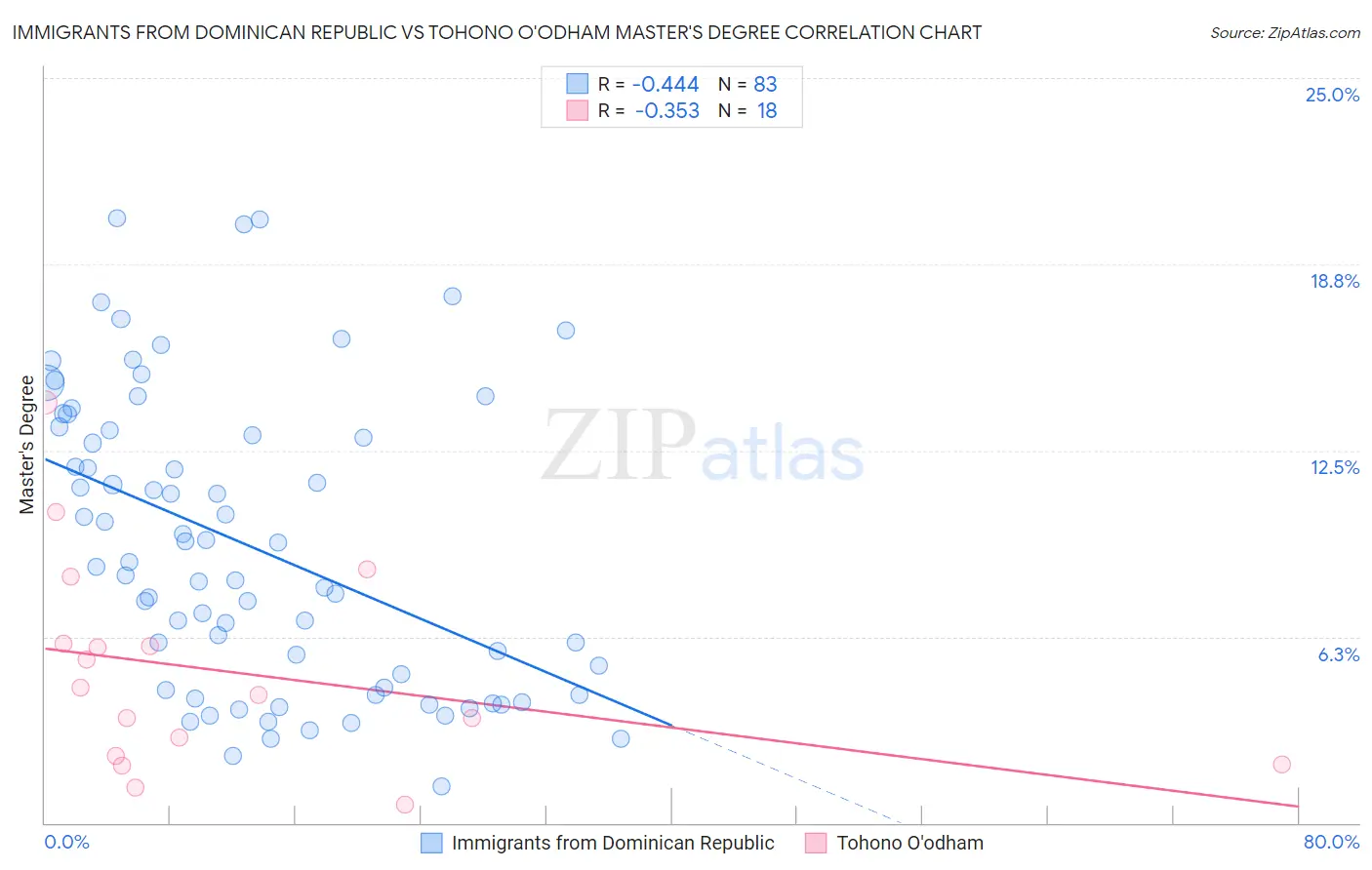 Immigrants from Dominican Republic vs Tohono O'odham Master's Degree