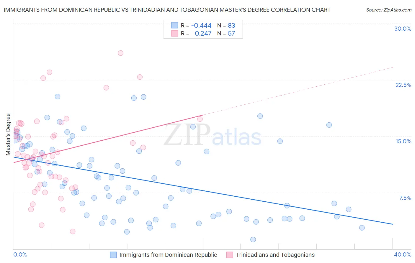 Immigrants from Dominican Republic vs Trinidadian and Tobagonian Master's Degree