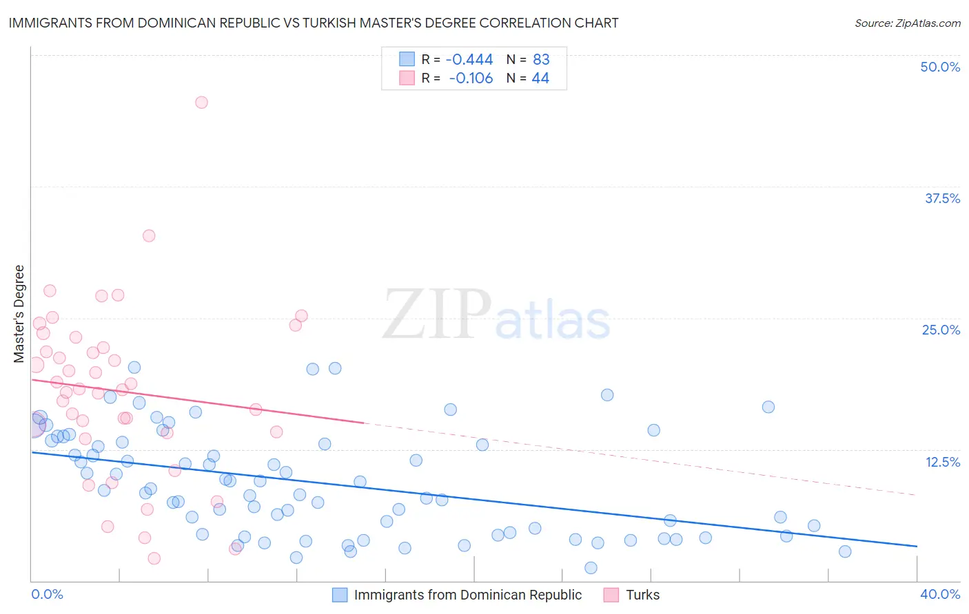 Immigrants from Dominican Republic vs Turkish Master's Degree