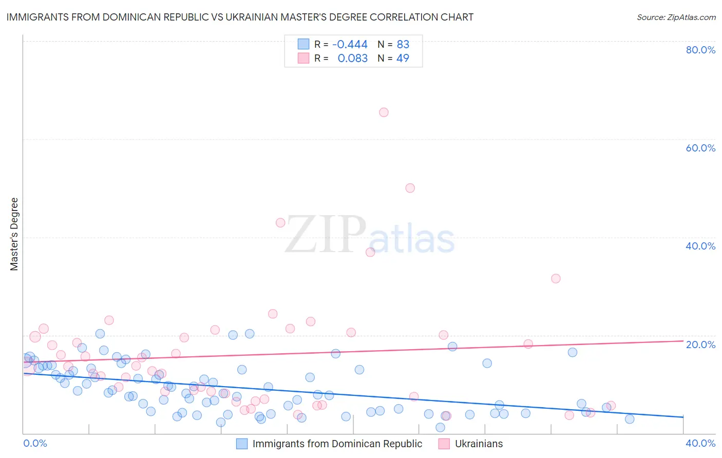 Immigrants from Dominican Republic vs Ukrainian Master's Degree