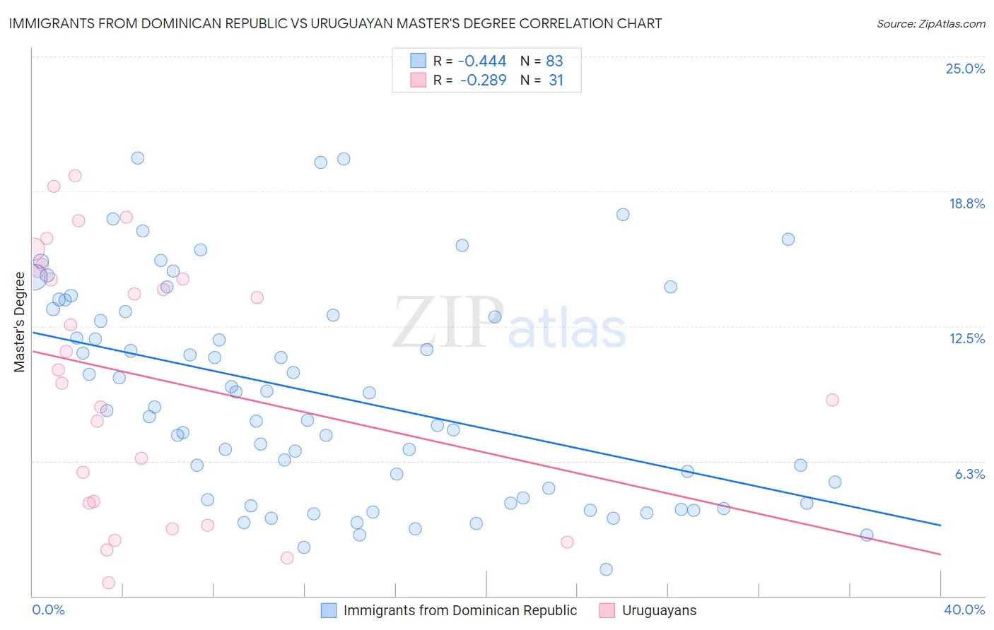 Immigrants from Dominican Republic vs Uruguayan Master's Degree