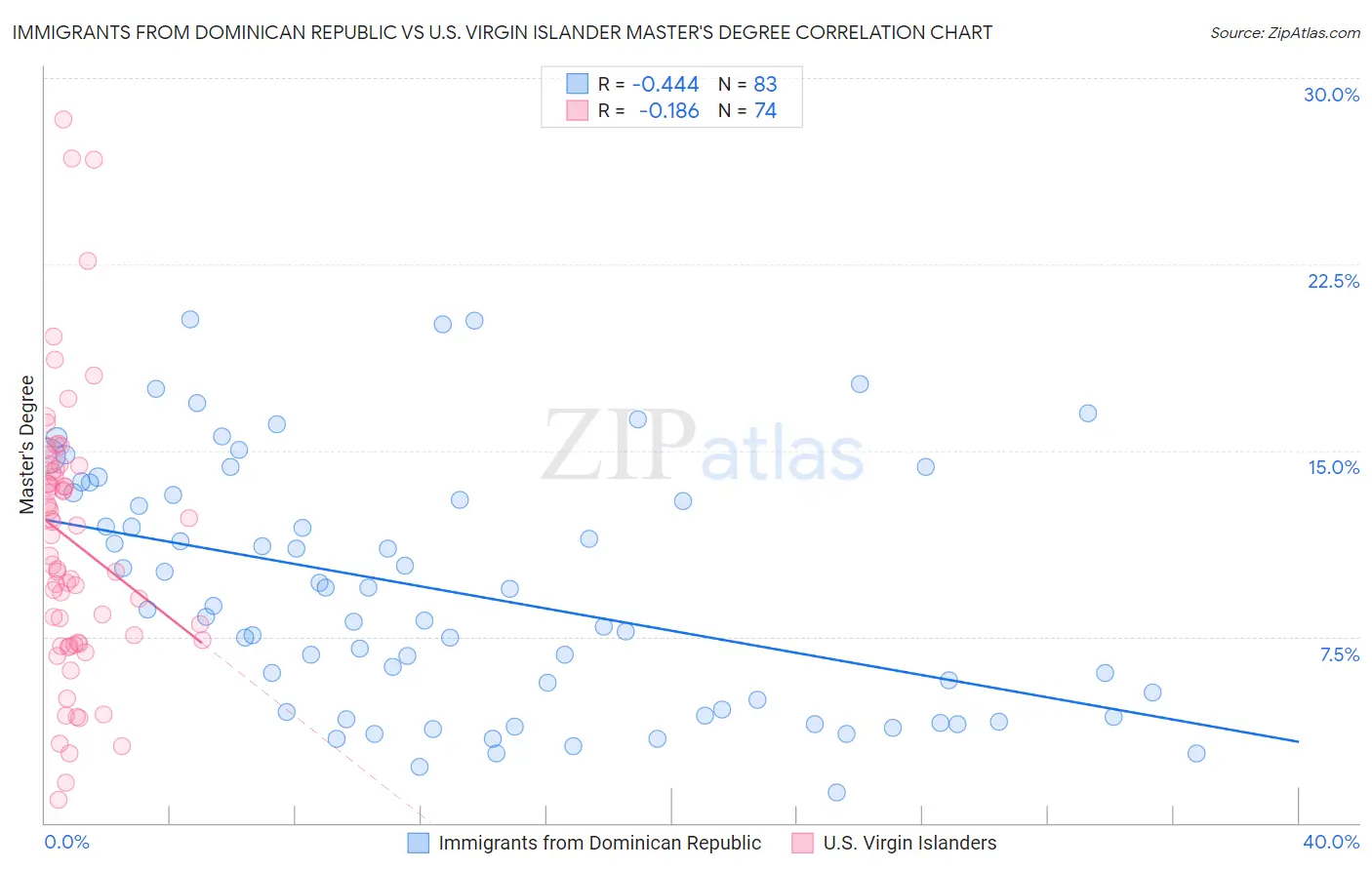 Immigrants from Dominican Republic vs U.S. Virgin Islander Master's Degree