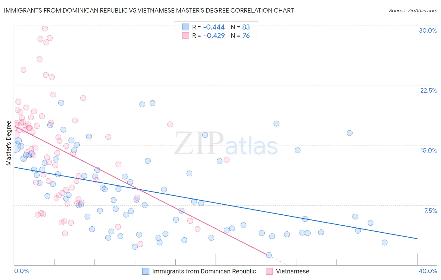 Immigrants from Dominican Republic vs Vietnamese Master's Degree