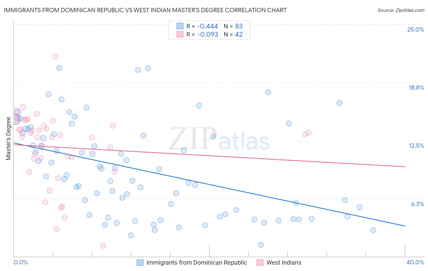 Immigrants from Dominican Republic vs West Indian Master's Degree