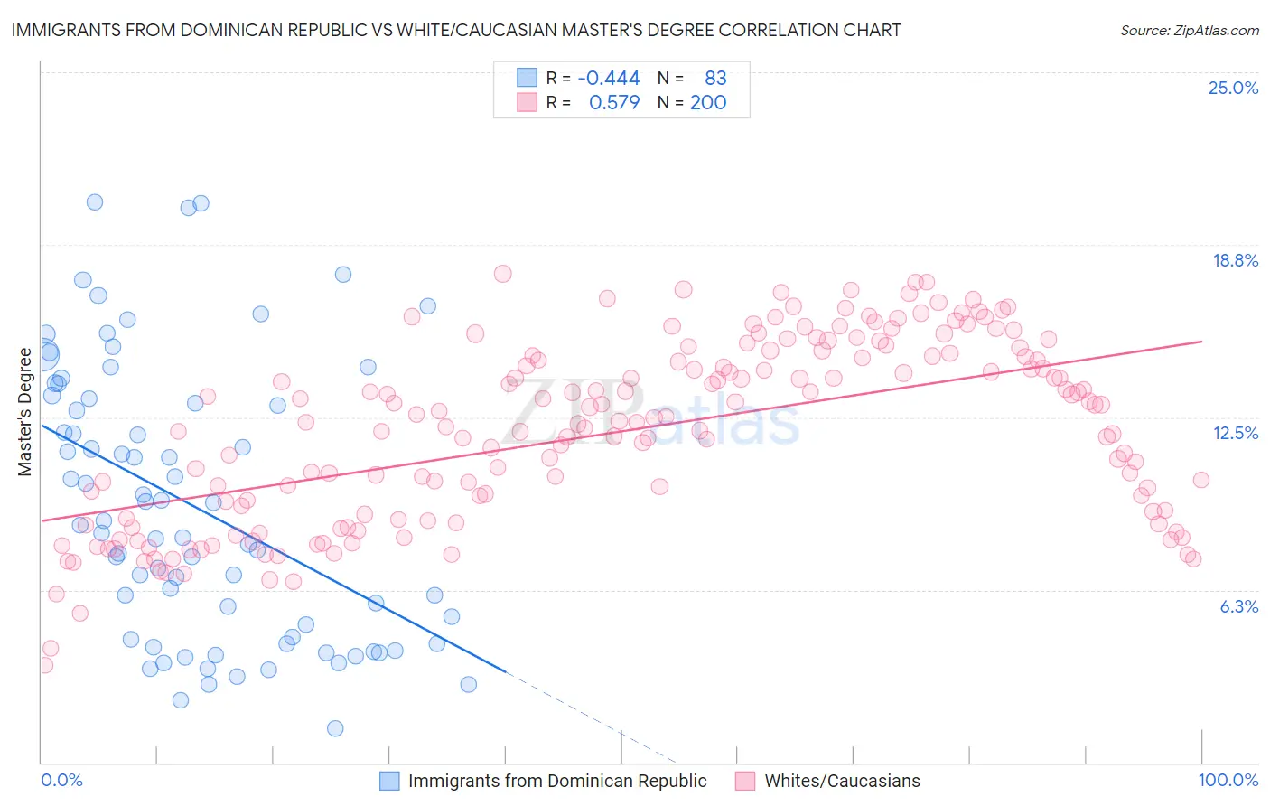 Immigrants from Dominican Republic vs White/Caucasian Master's Degree