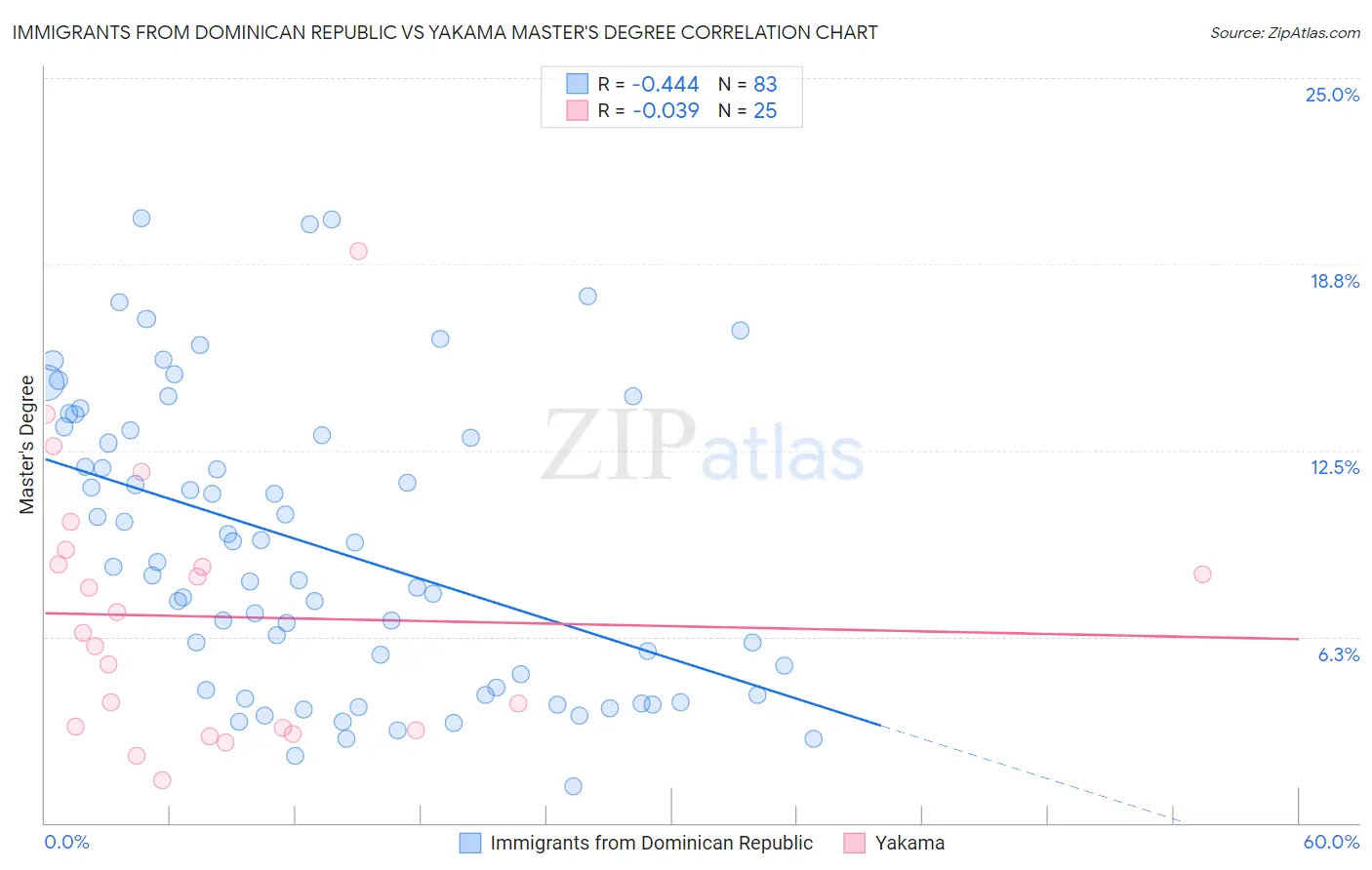 Immigrants from Dominican Republic vs Yakama Master's Degree