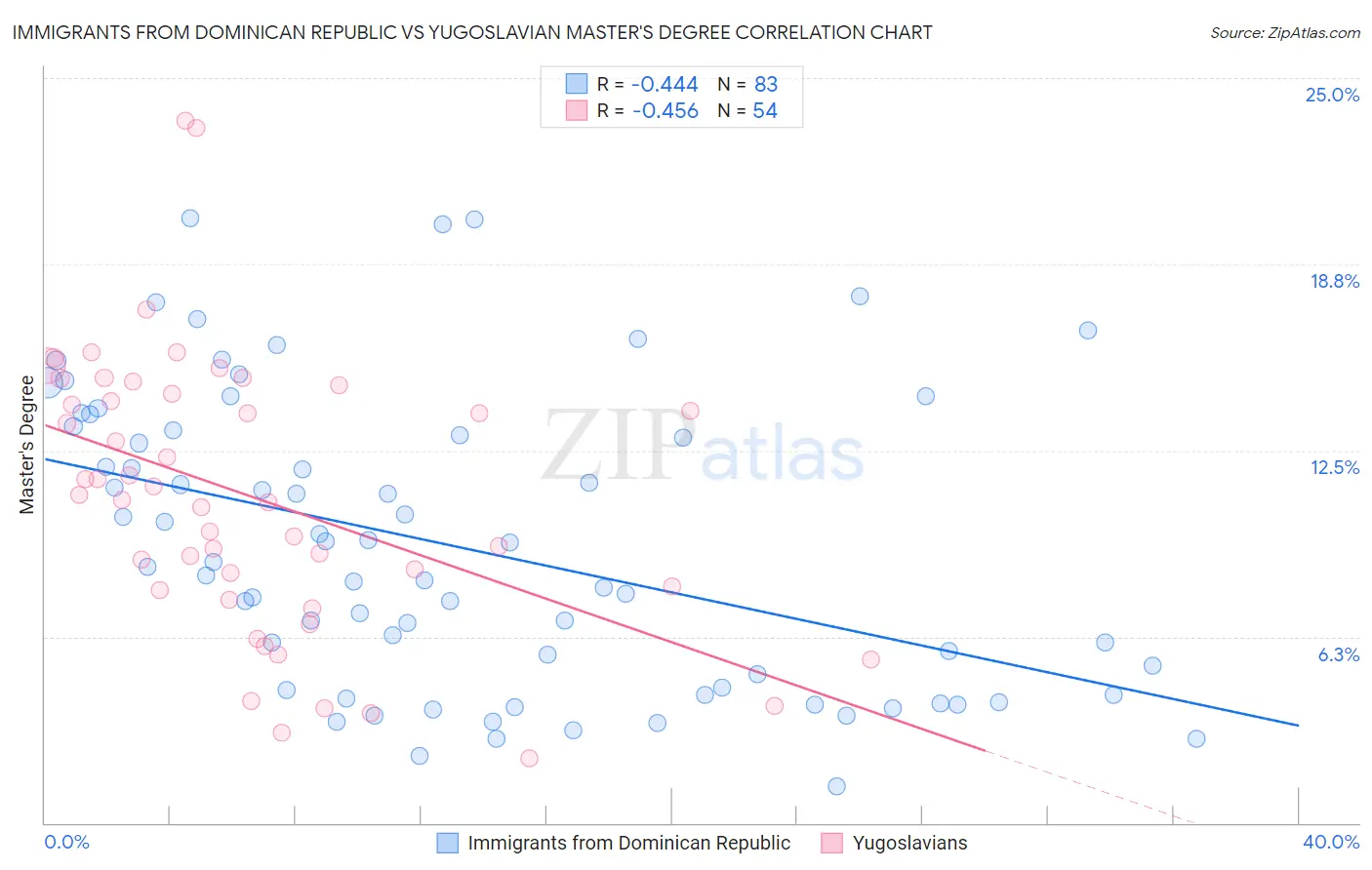 Immigrants from Dominican Republic vs Yugoslavian Master's Degree
