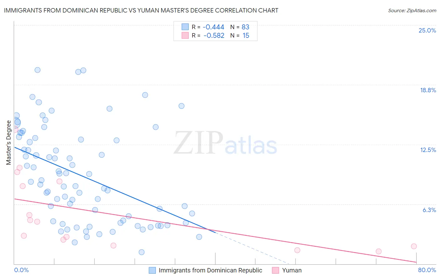 Immigrants from Dominican Republic vs Yuman Master's Degree