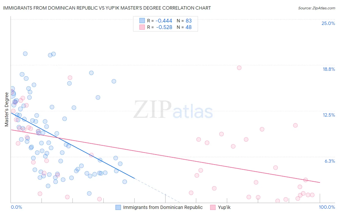 Immigrants from Dominican Republic vs Yup'ik Master's Degree