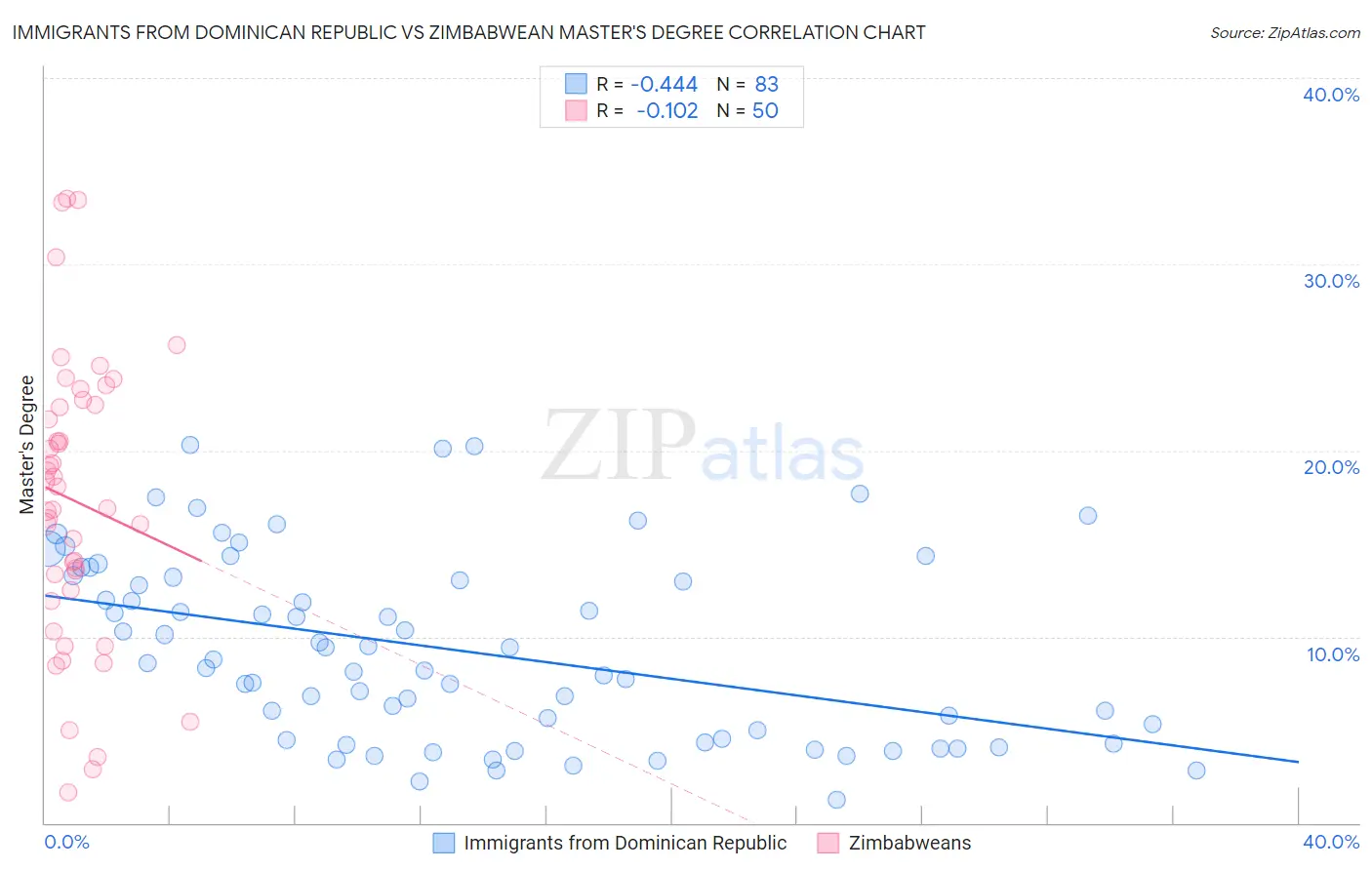 Immigrants from Dominican Republic vs Zimbabwean Master's Degree
