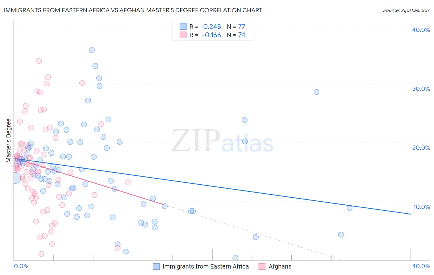Immigrants from Eastern Africa vs Afghan Master's Degree