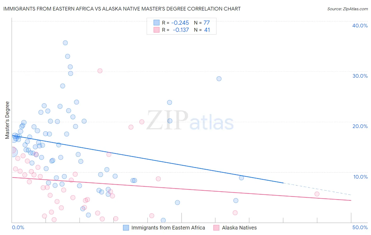 Immigrants from Eastern Africa vs Alaska Native Master's Degree