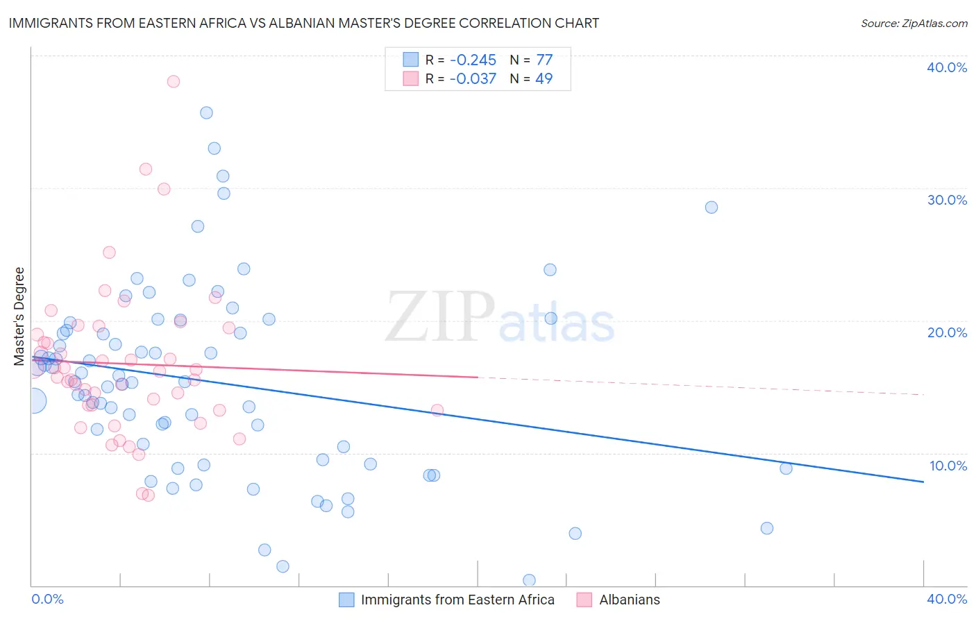 Immigrants from Eastern Africa vs Albanian Master's Degree