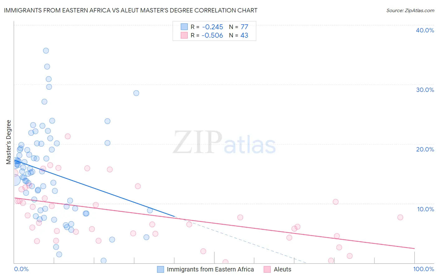 Immigrants from Eastern Africa vs Aleut Master's Degree