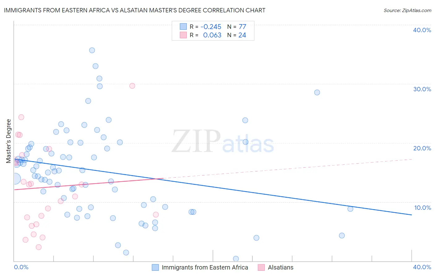 Immigrants from Eastern Africa vs Alsatian Master's Degree