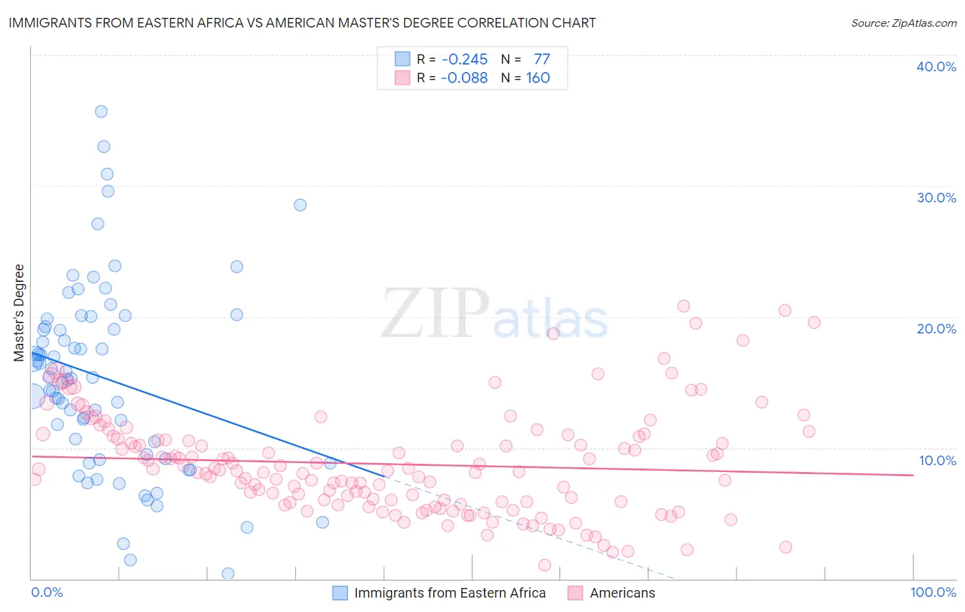 Immigrants from Eastern Africa vs American Master's Degree